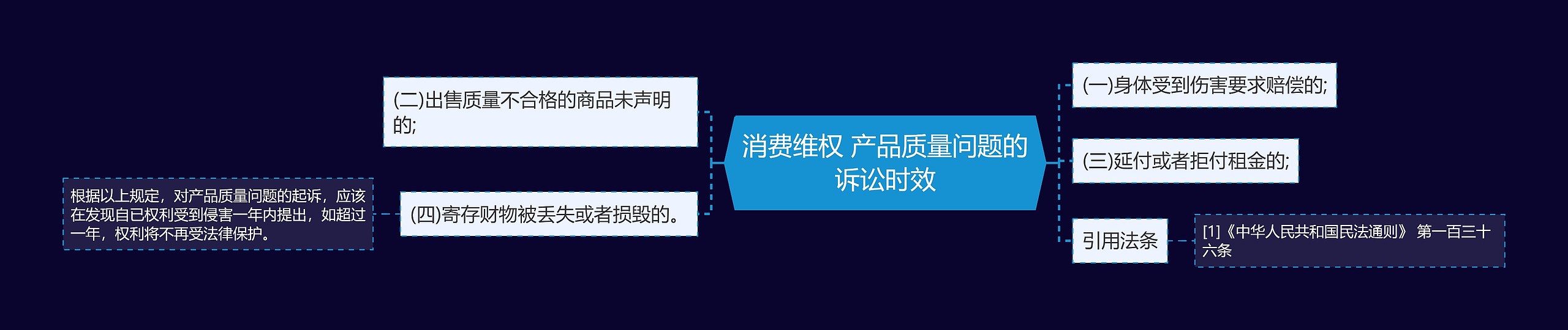 消费维权 产品质量问题的诉讼时效思维导图