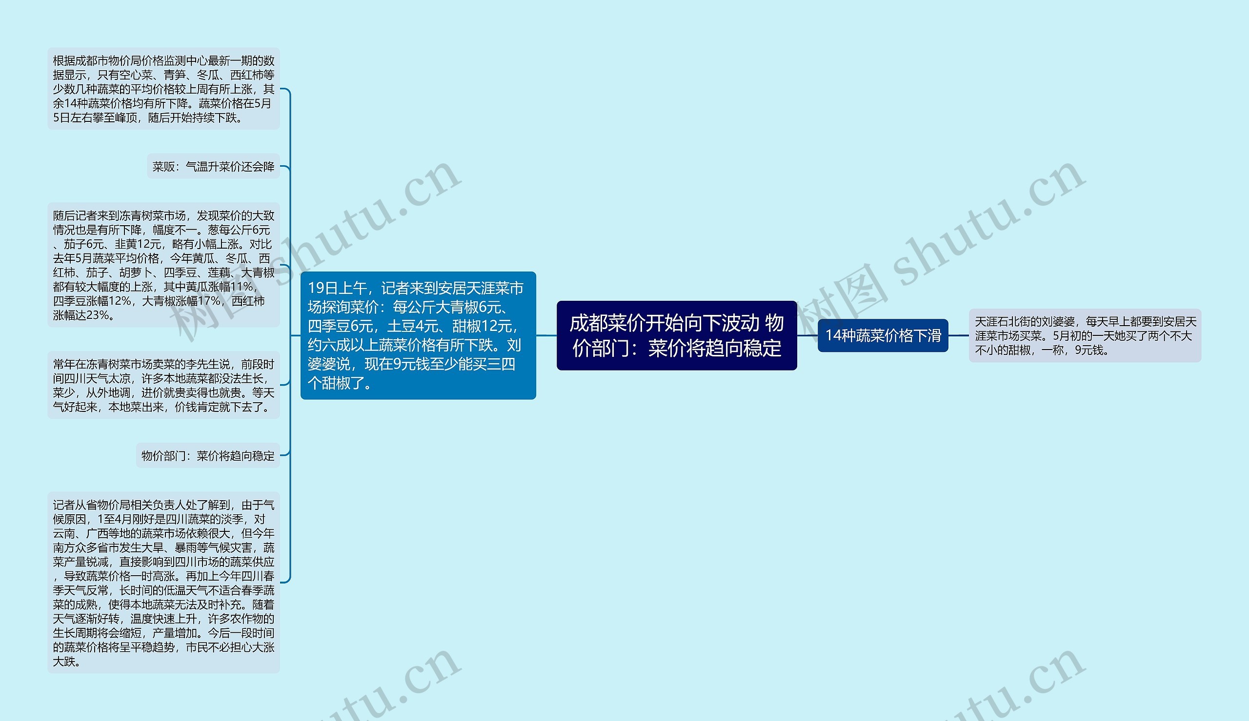 成都菜价开始向下波动 物价部门：菜价将趋向稳定思维导图