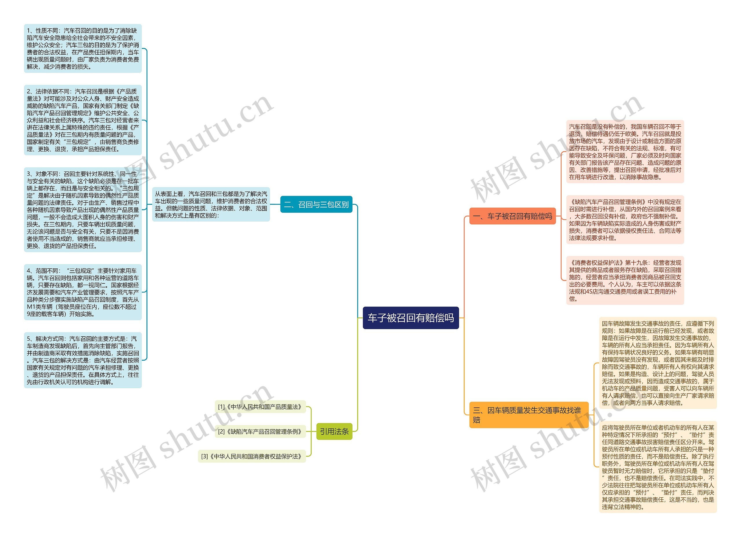 车子被召回有赔偿吗思维导图