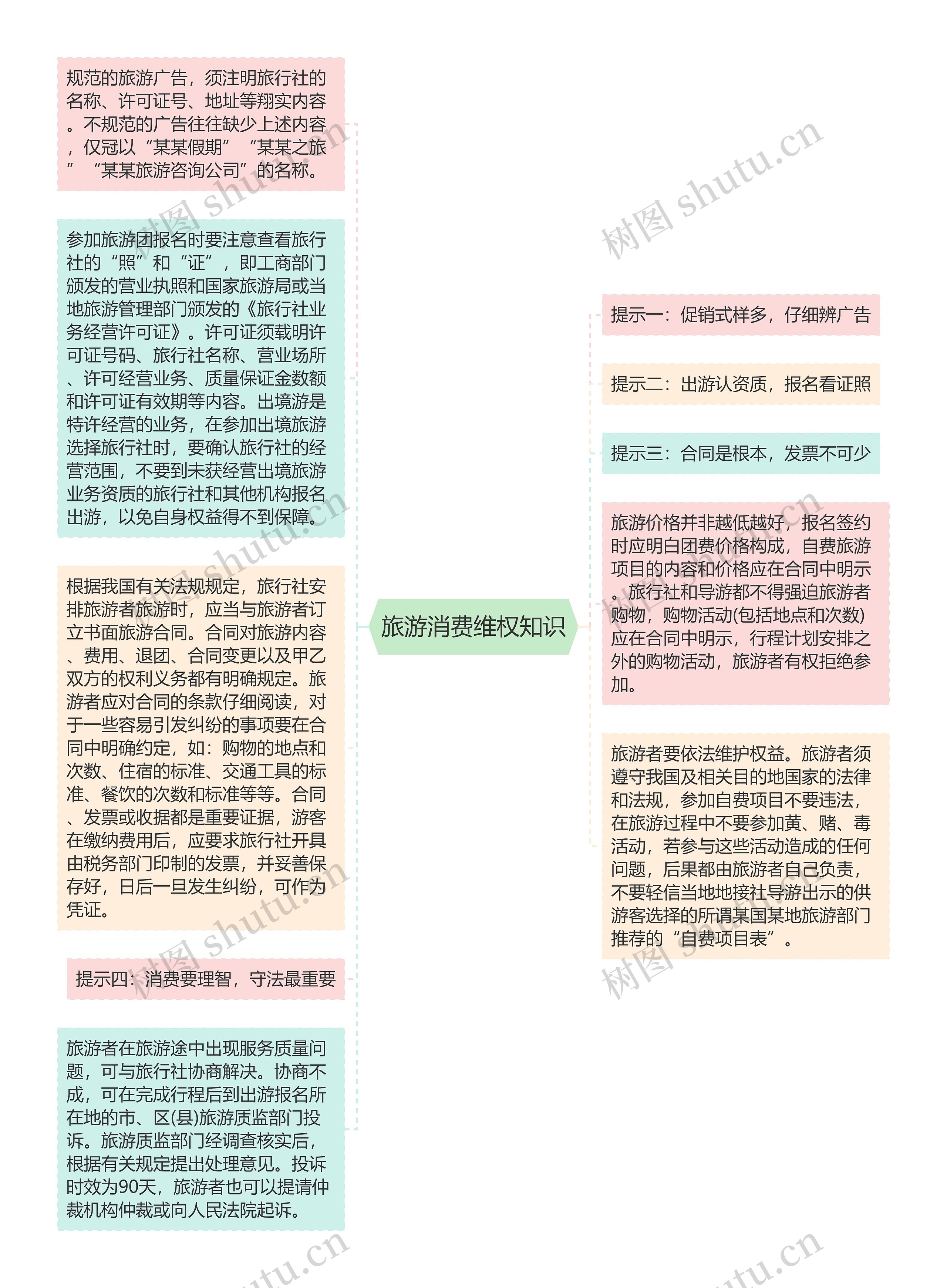 旅游消费维权知识思维导图