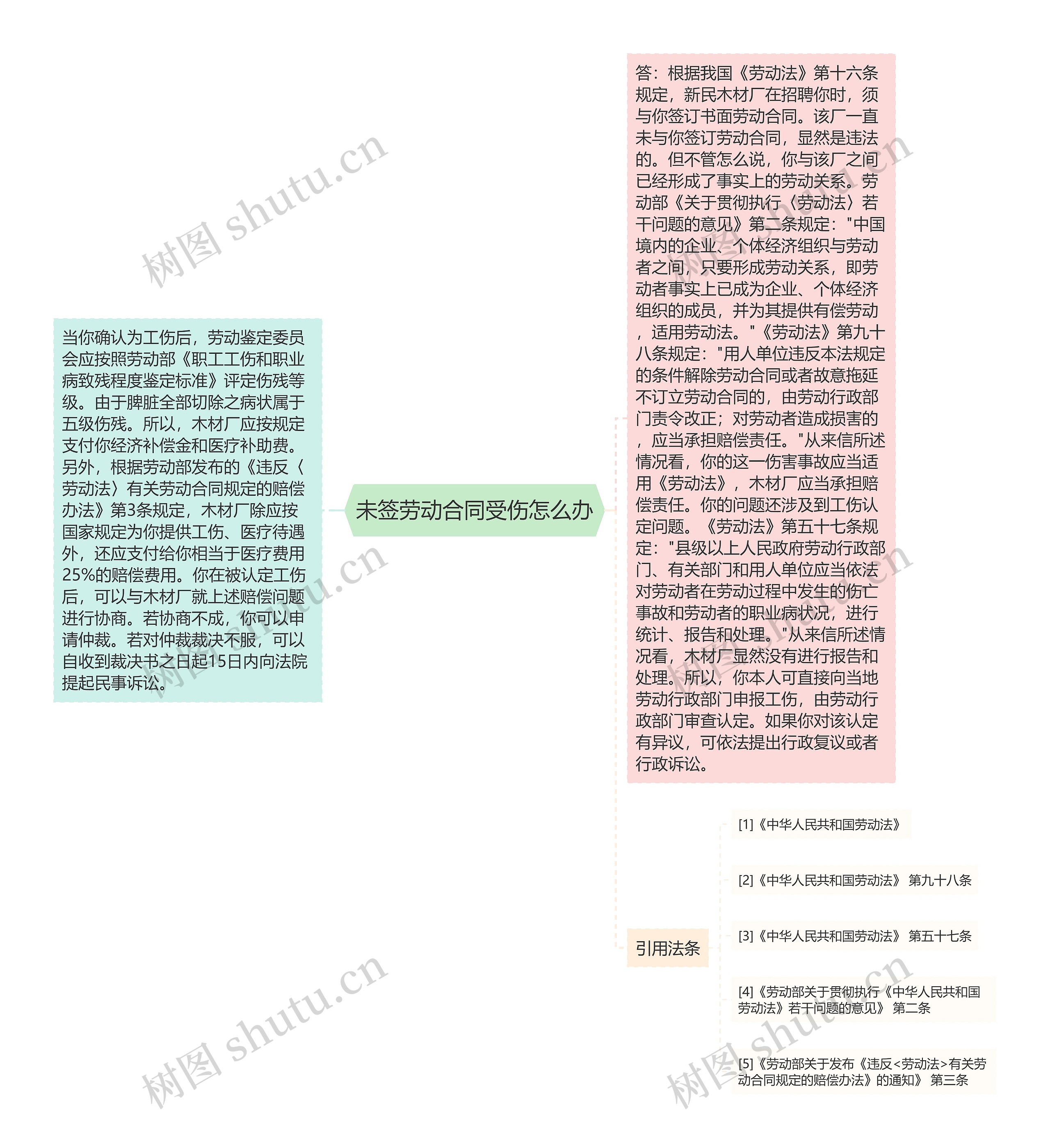 未签劳动合同受伤怎么办思维导图