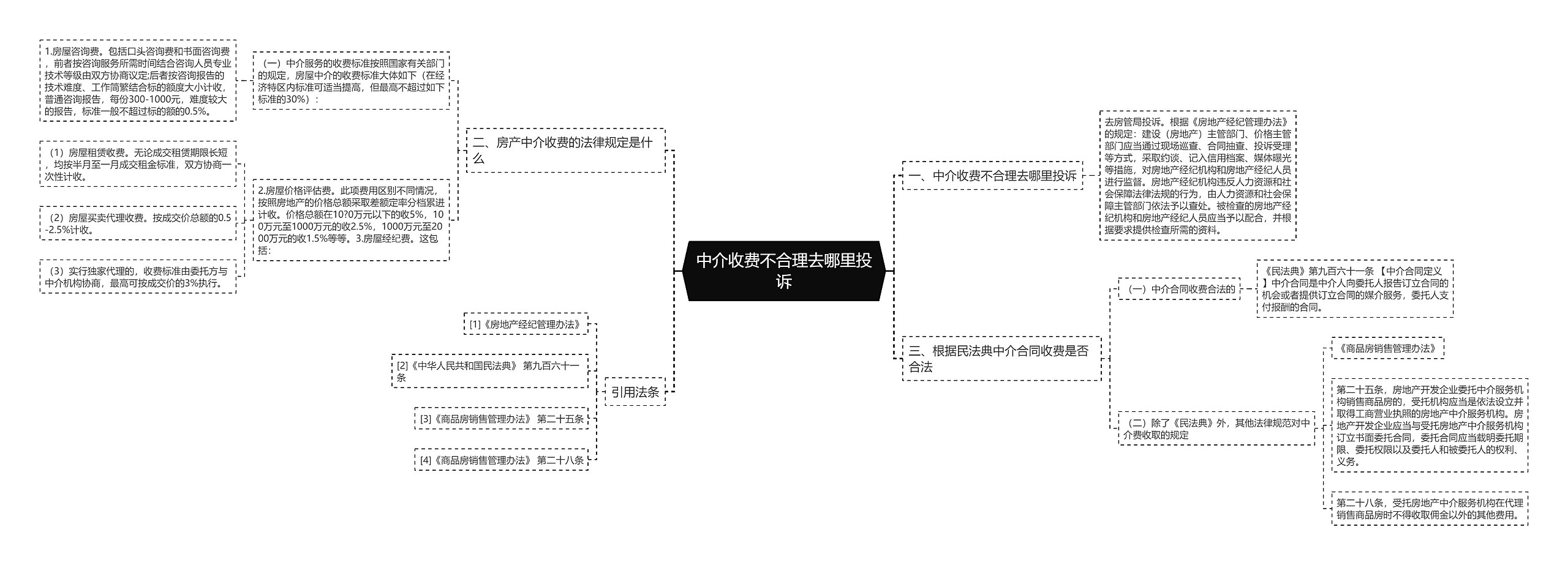 中介收费不合理去哪里投诉思维导图