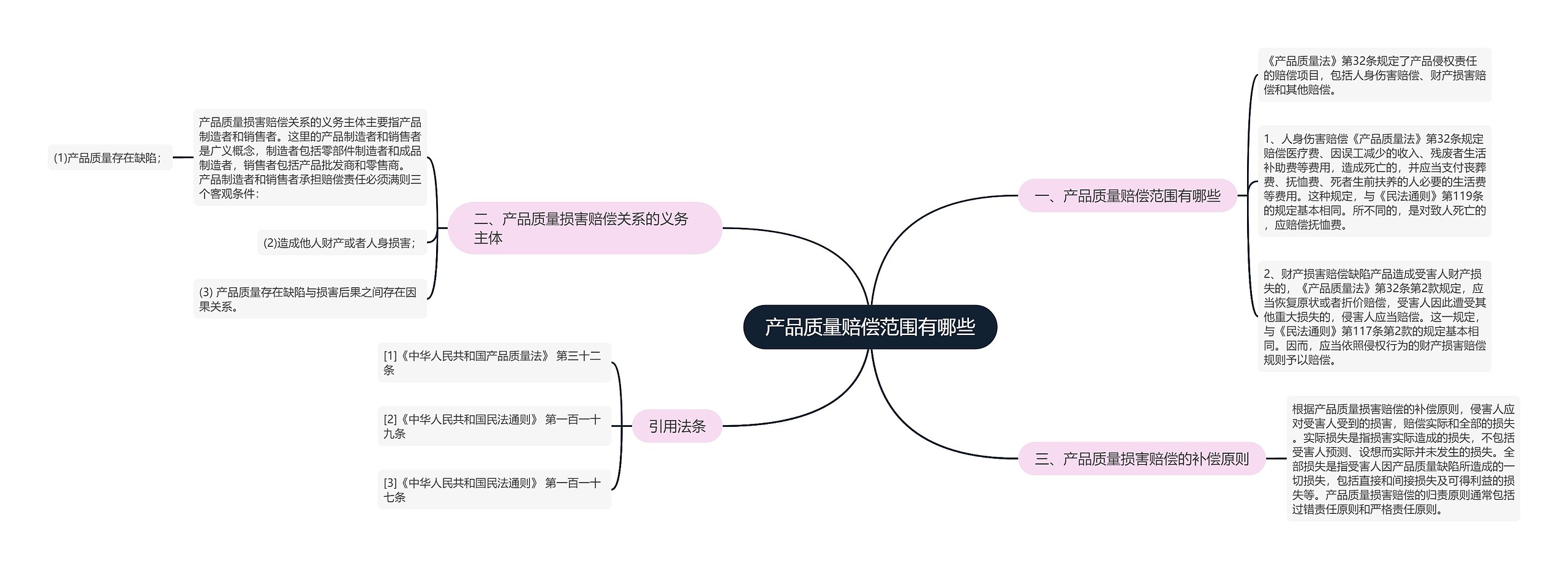 产品质量赔偿范围有哪些思维导图