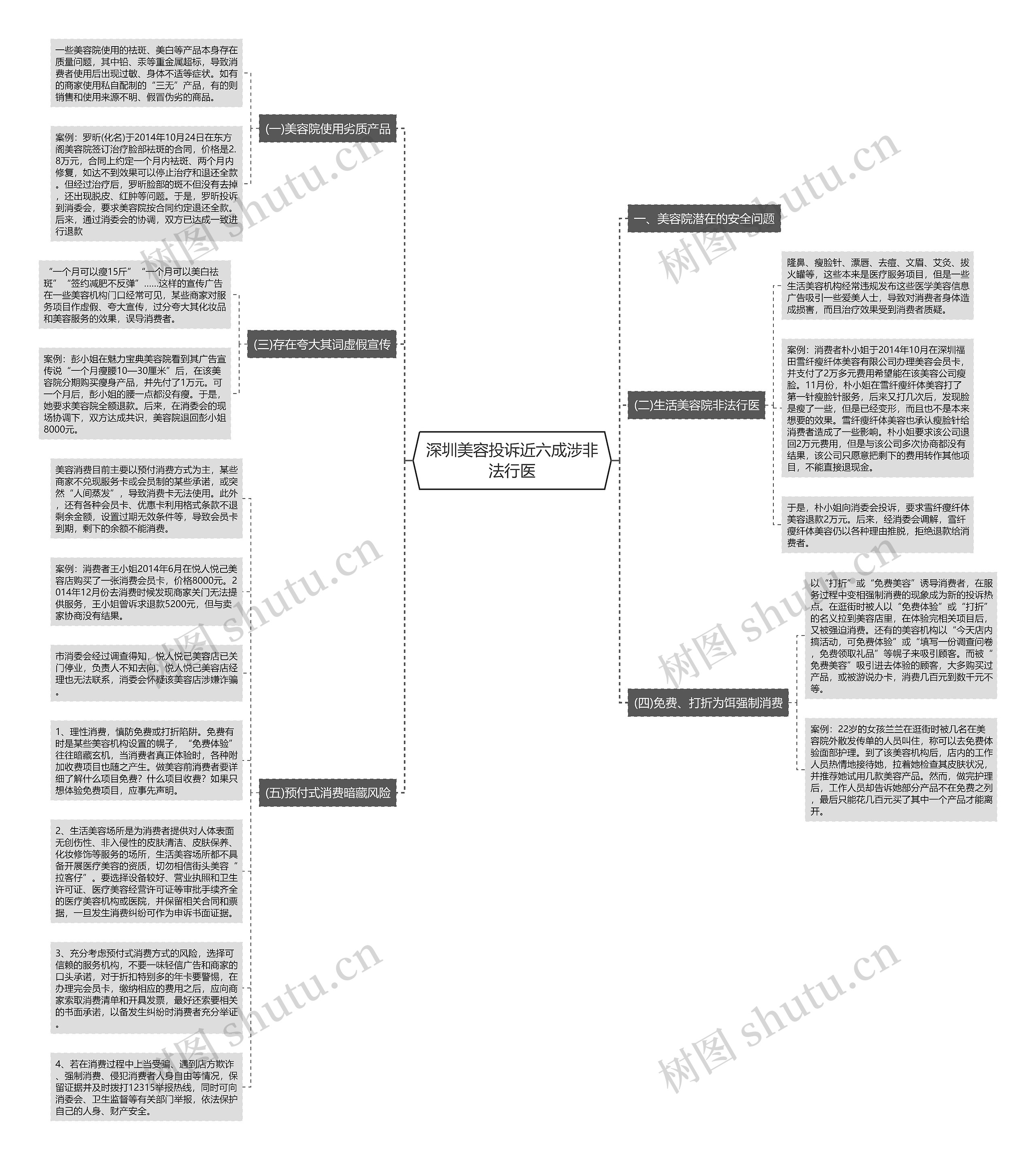 深圳美容投诉近六成涉非法行医思维导图