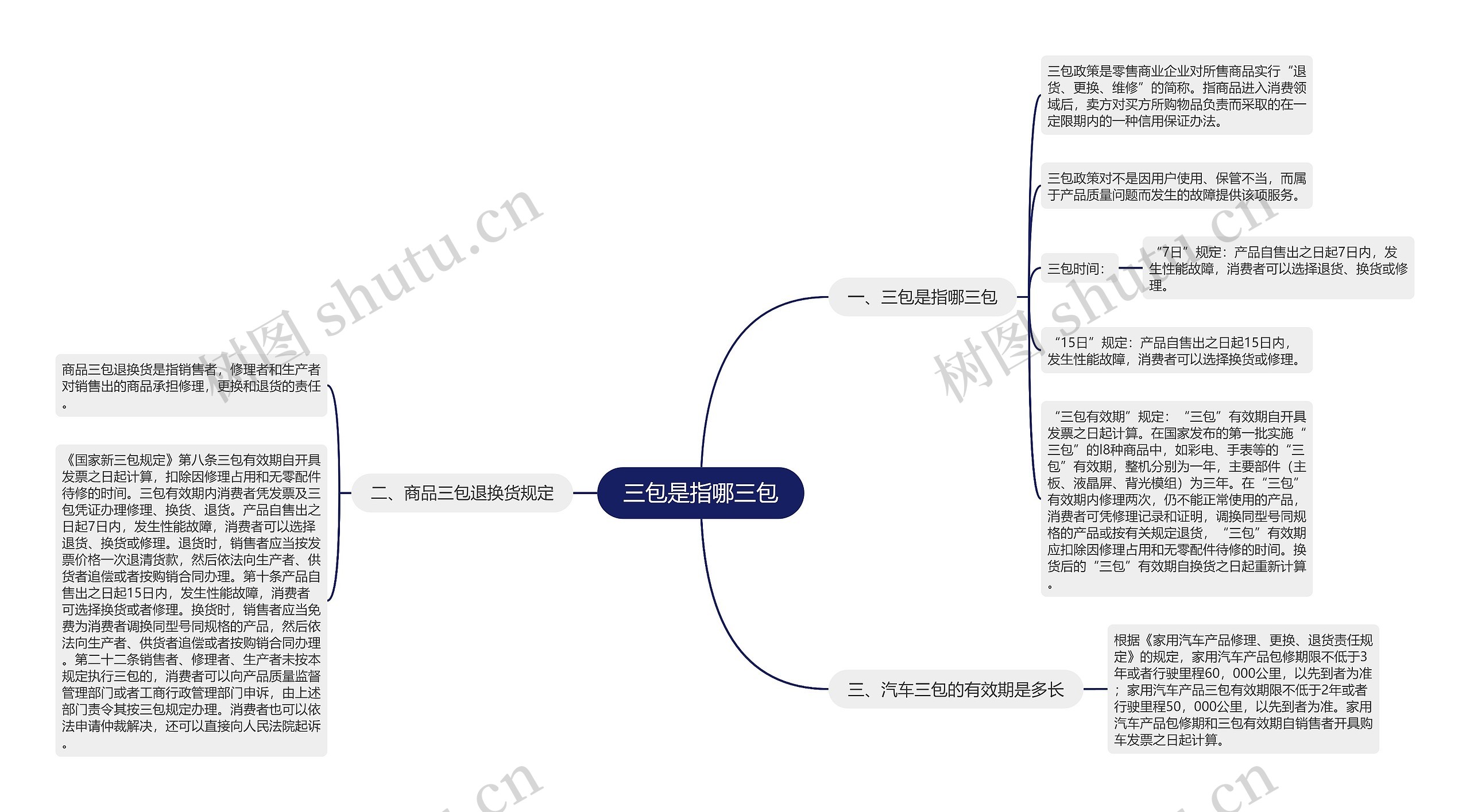 三包是指哪三包思维导图