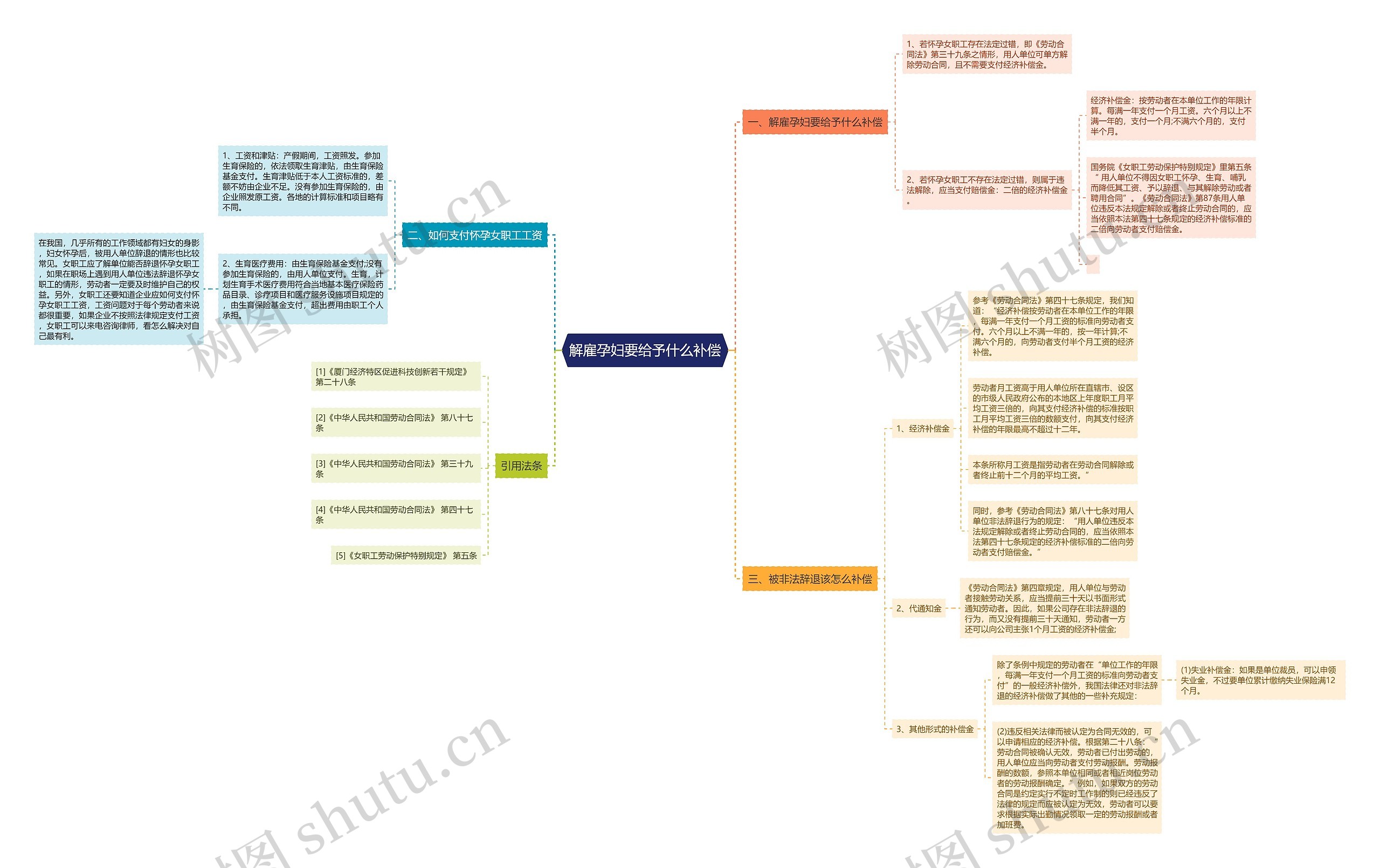 解雇孕妇要给予什么补偿思维导图