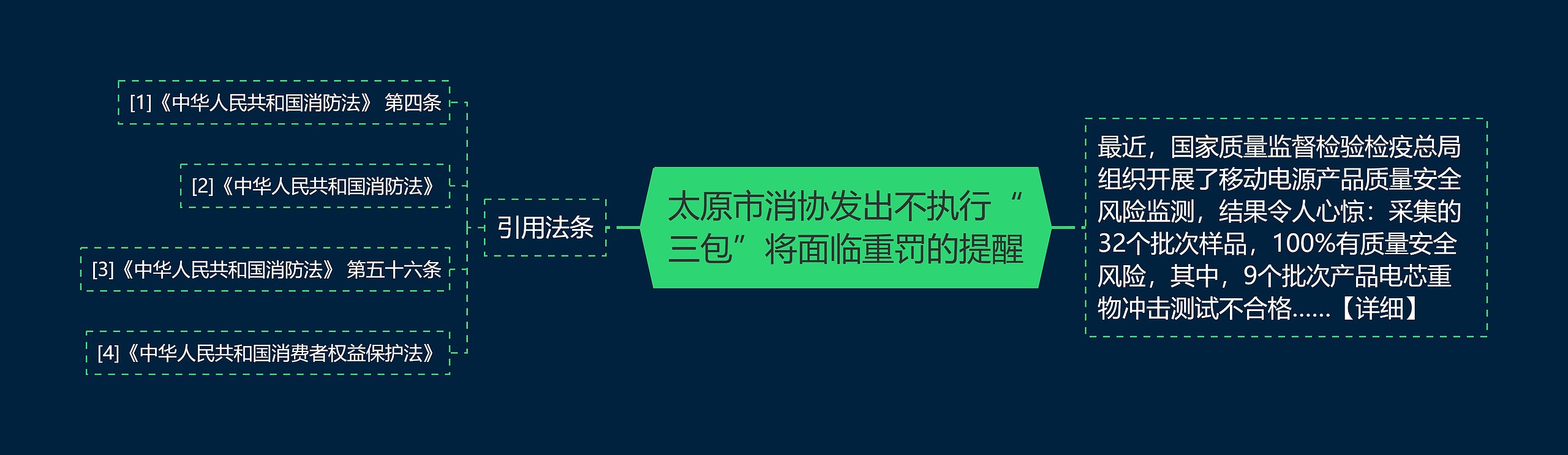 太原市消协发出不执行“三包”将面临重罚的提醒思维导图