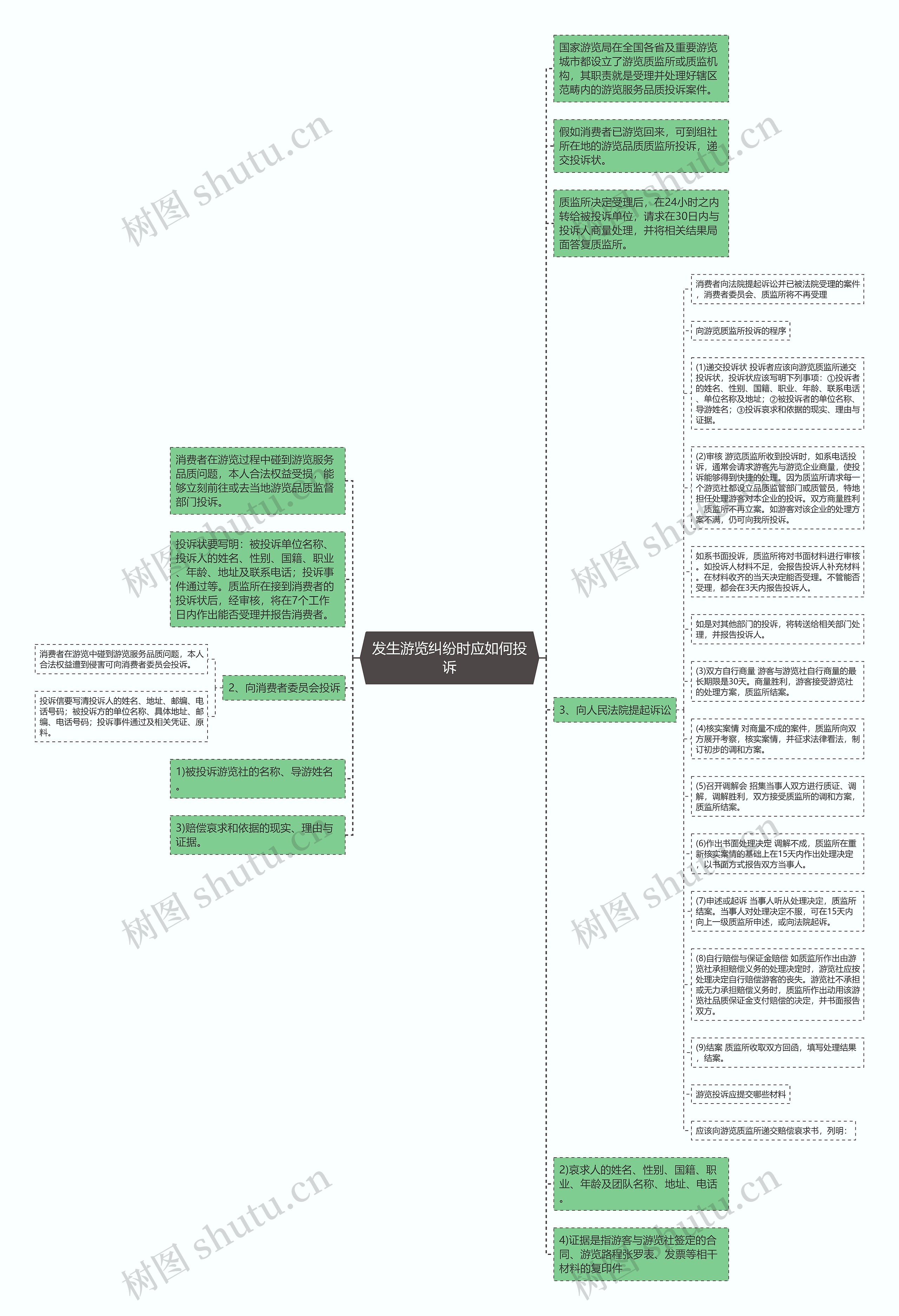 发生游览纠纷时应如何投诉思维导图