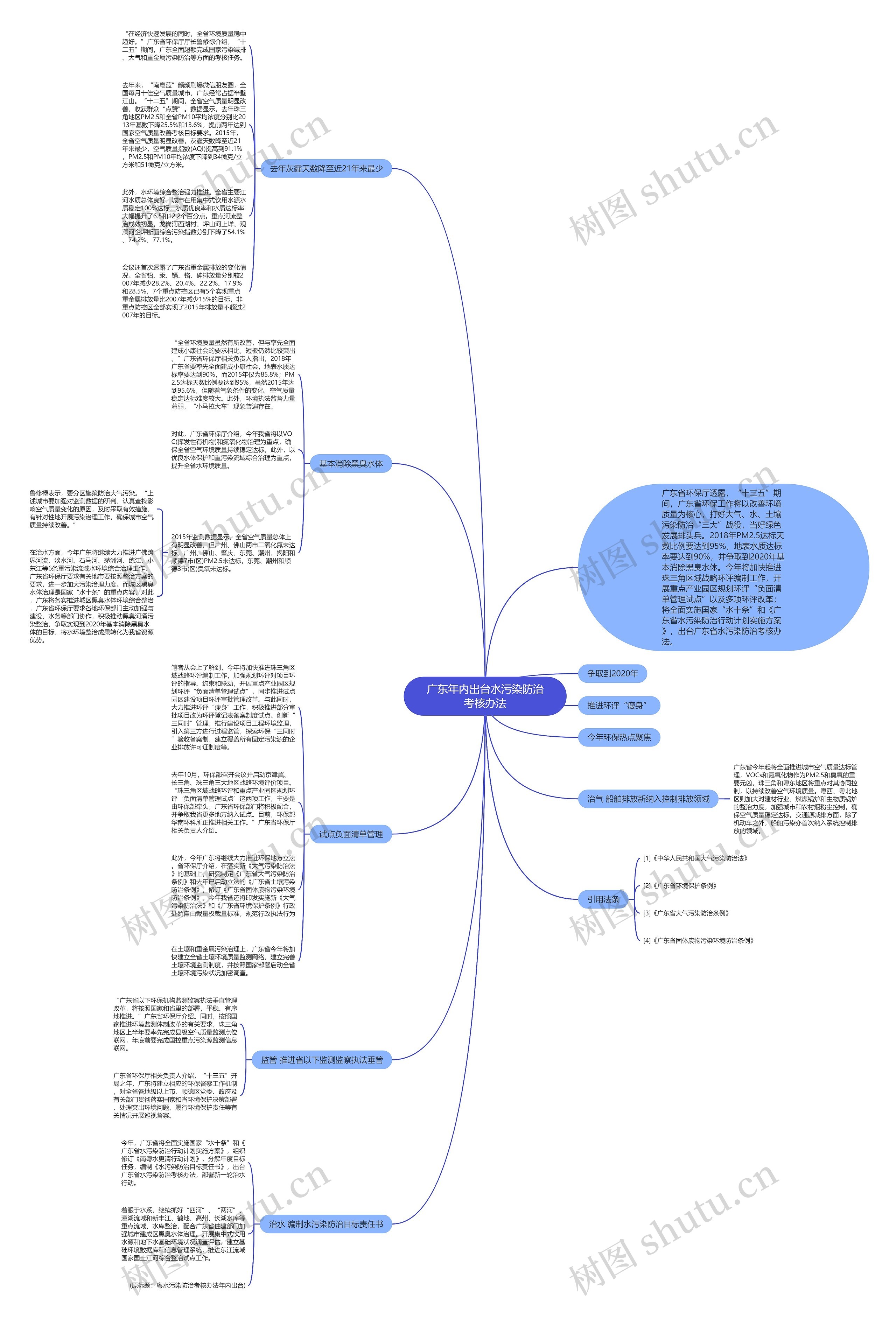 广东年内出台水污染防治考核办法思维导图