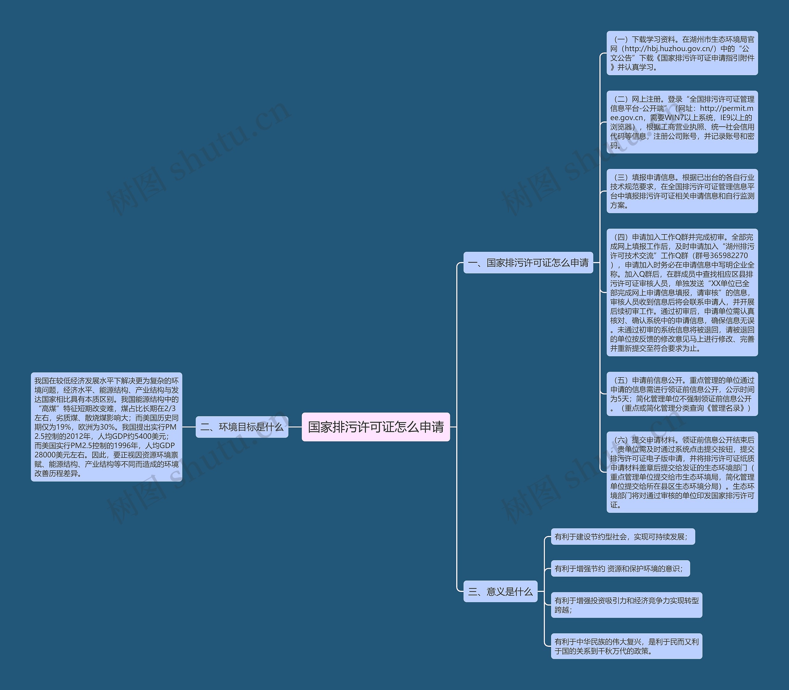 国家排污许可证怎么申请思维导图