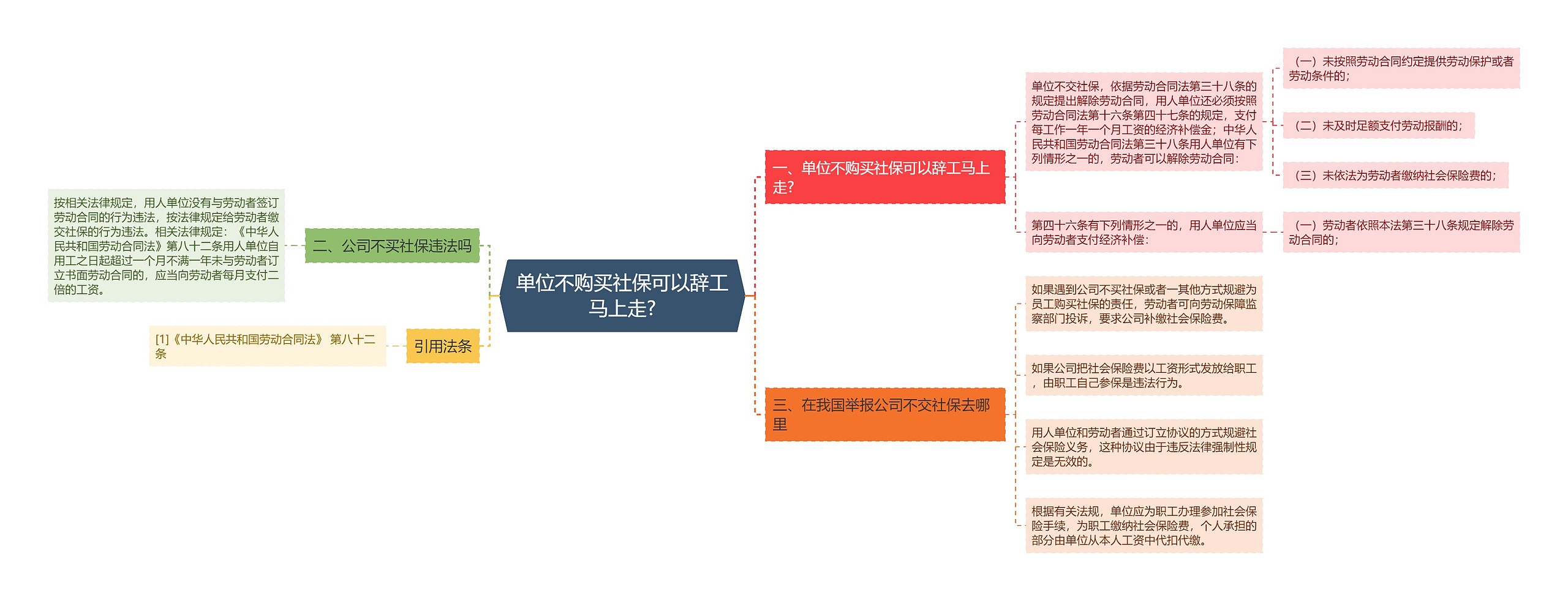 单位不购买社保可以辞工马上走?思维导图