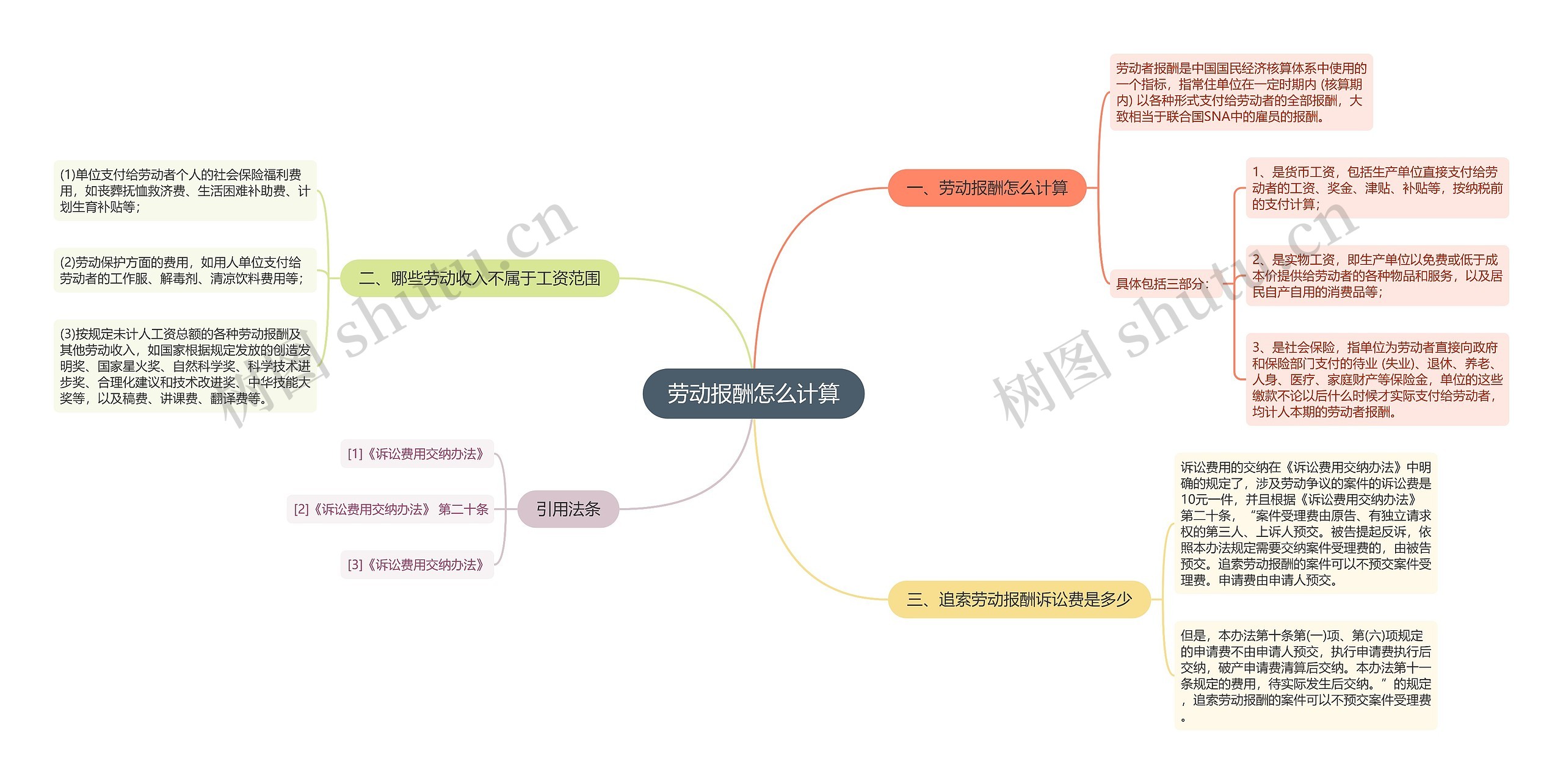 劳动报酬怎么计算思维导图