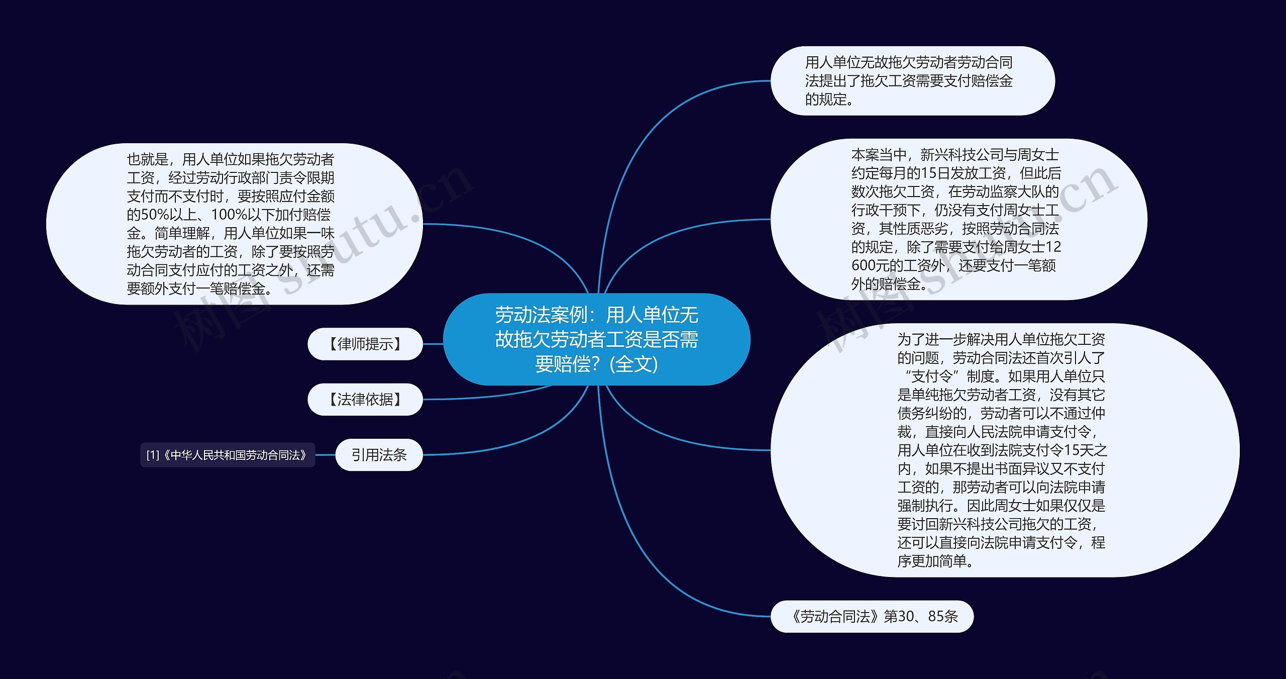 劳动法案例：用人单位无故拖欠劳动者工资是否需要赔偿？(全文)思维导图