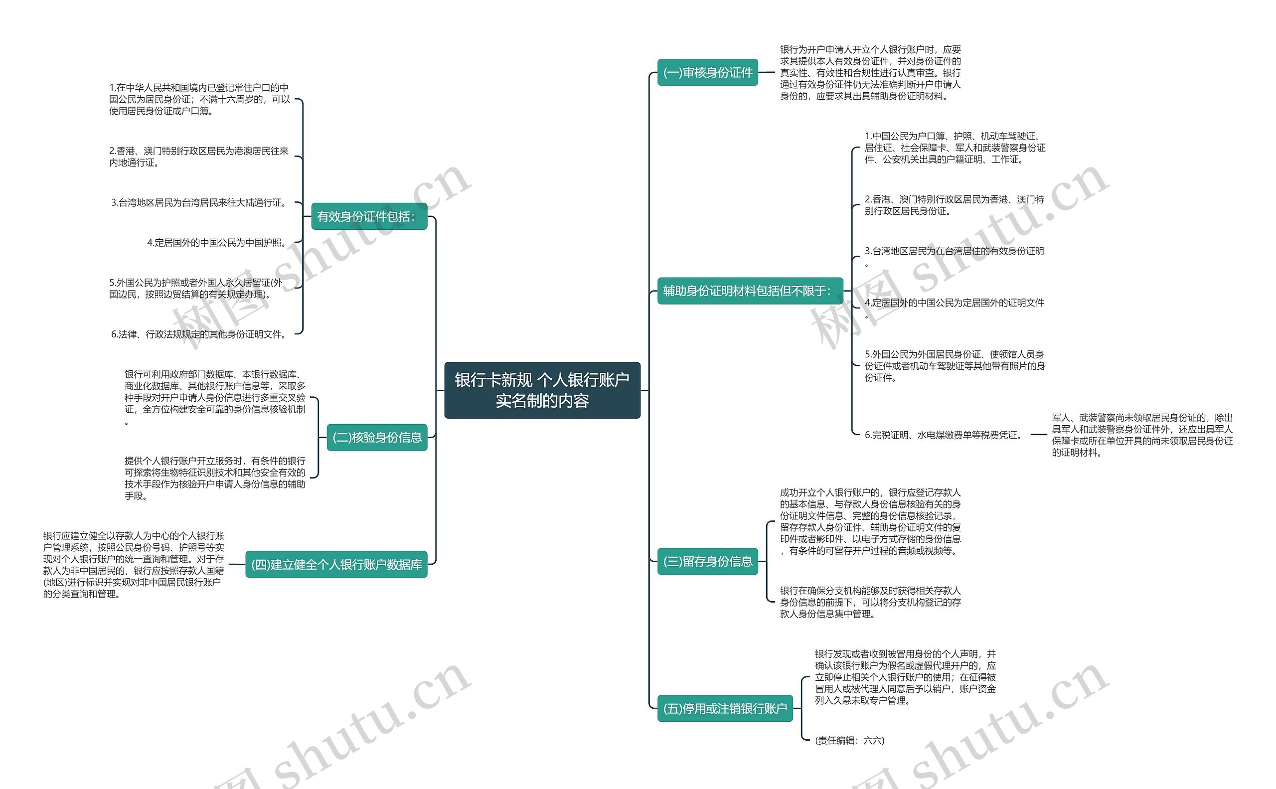 银行卡新规 个人银行账户实名制的内容思维导图