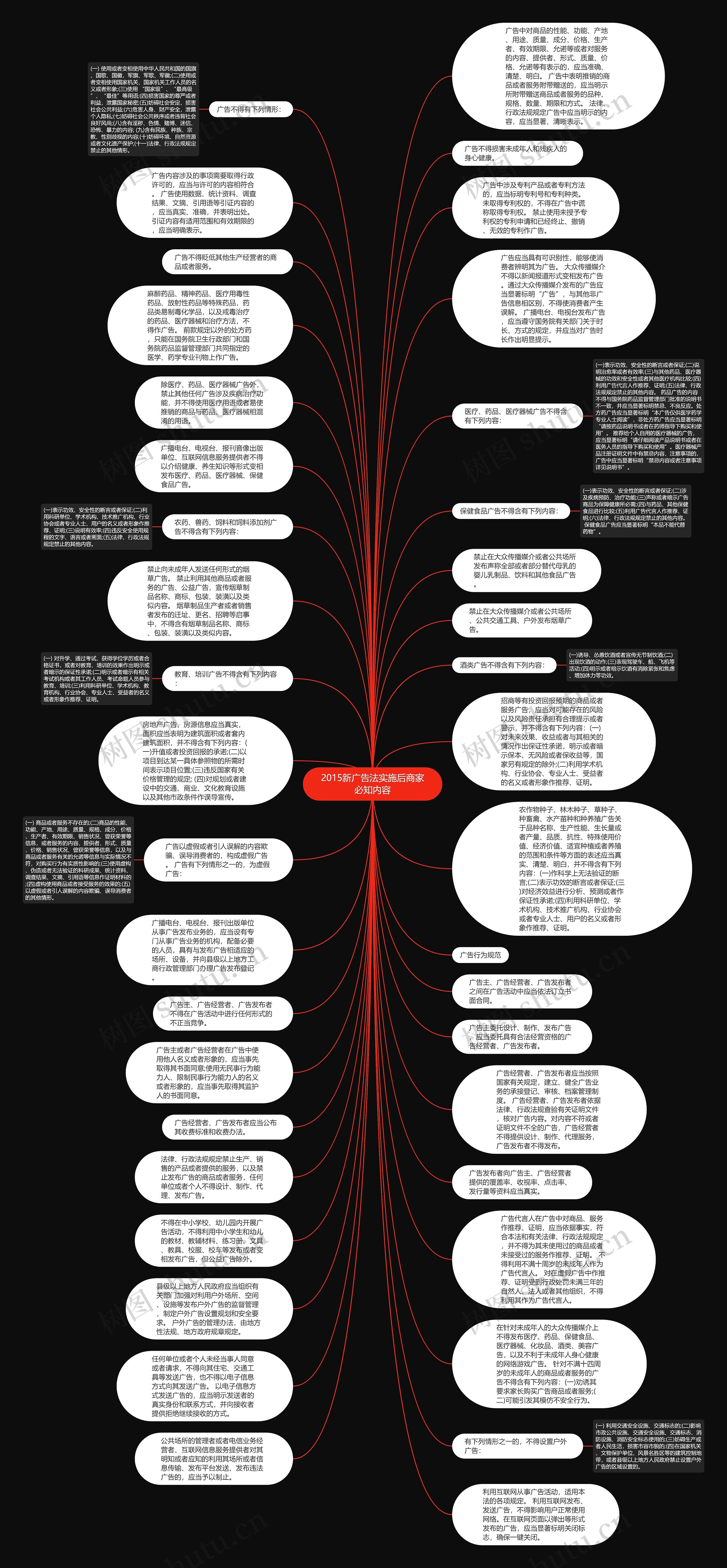 2015新广告法实施后商家必知内容思维导图
