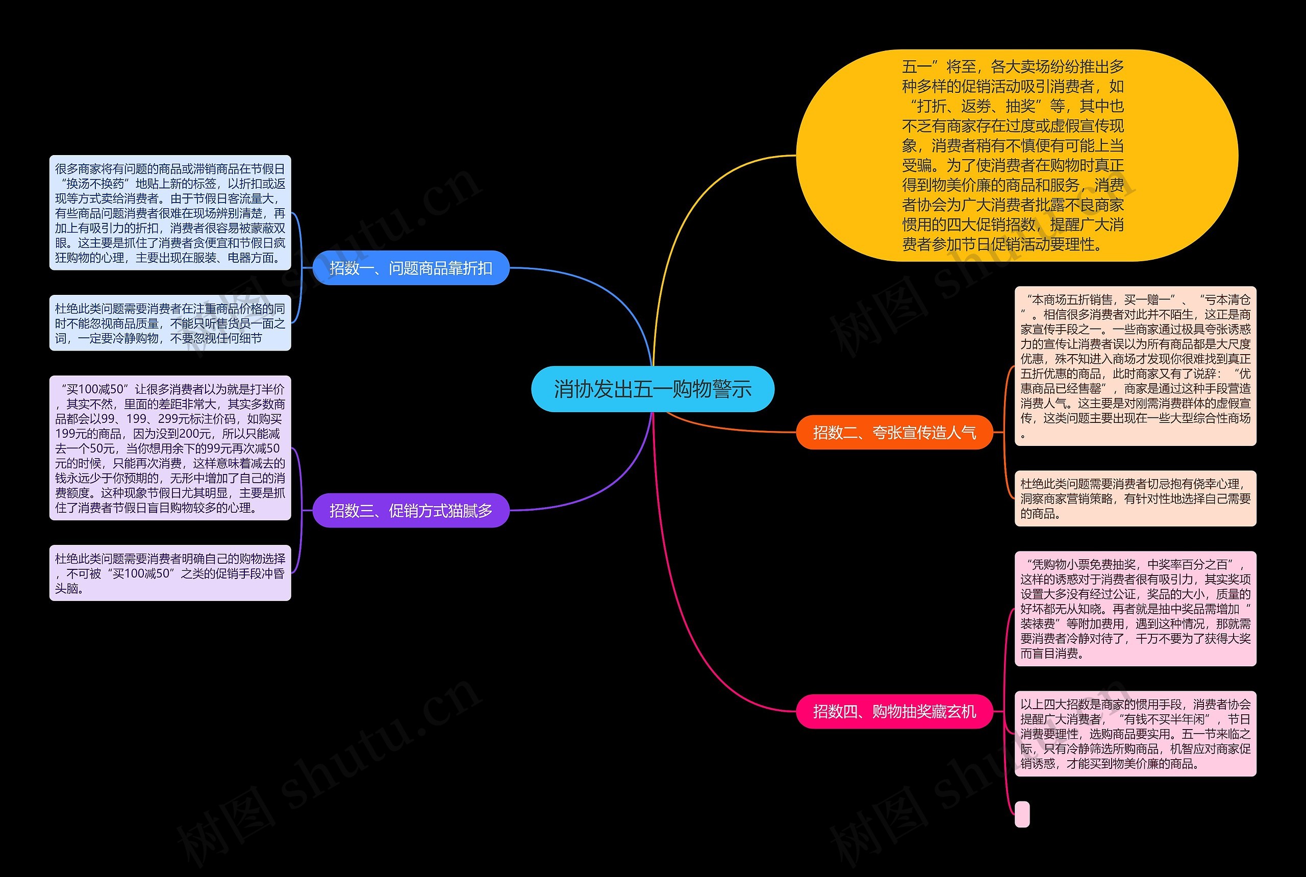 消协发出五一购物警示思维导图