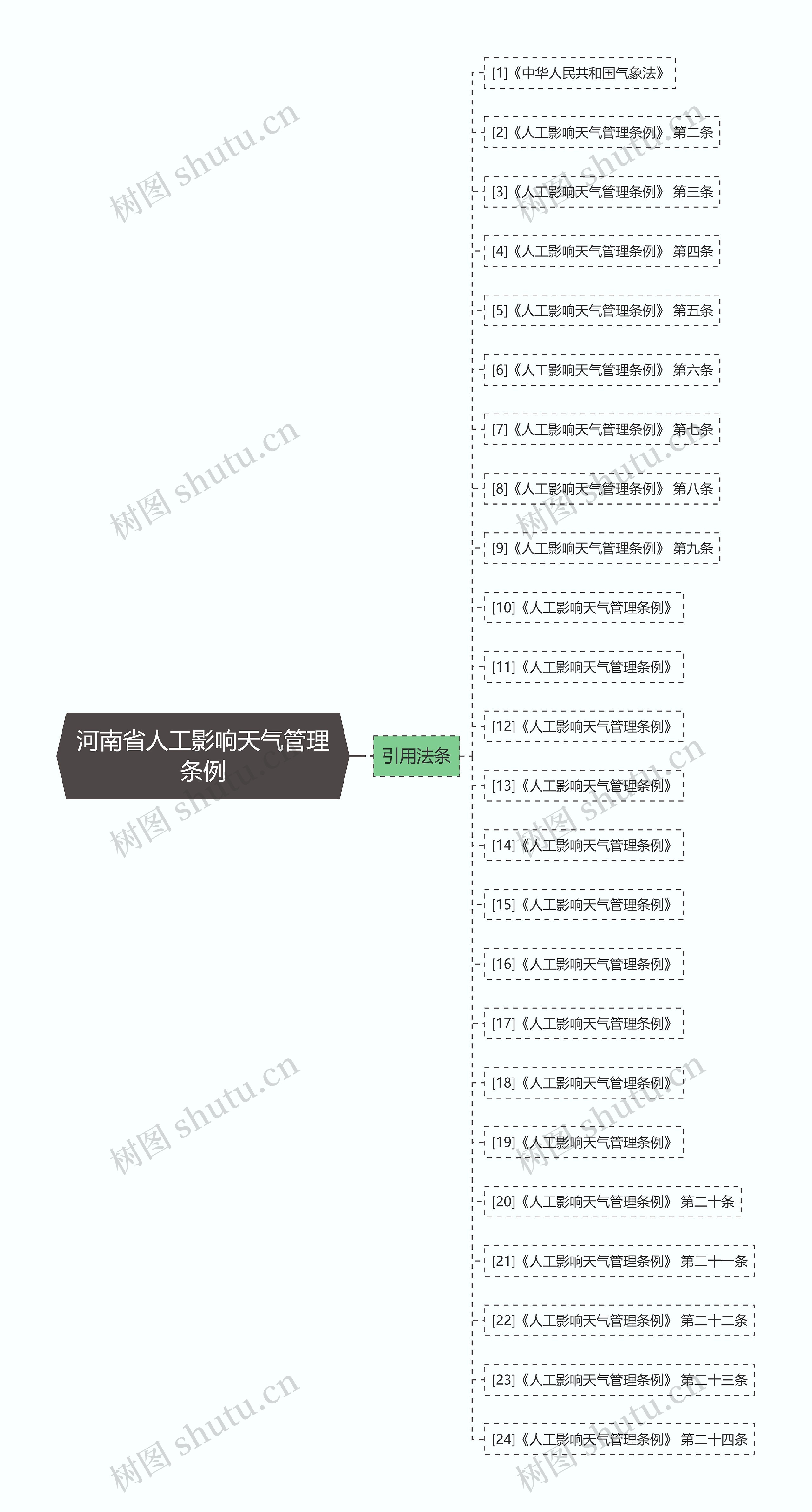 河南省人工影响天气管理条例