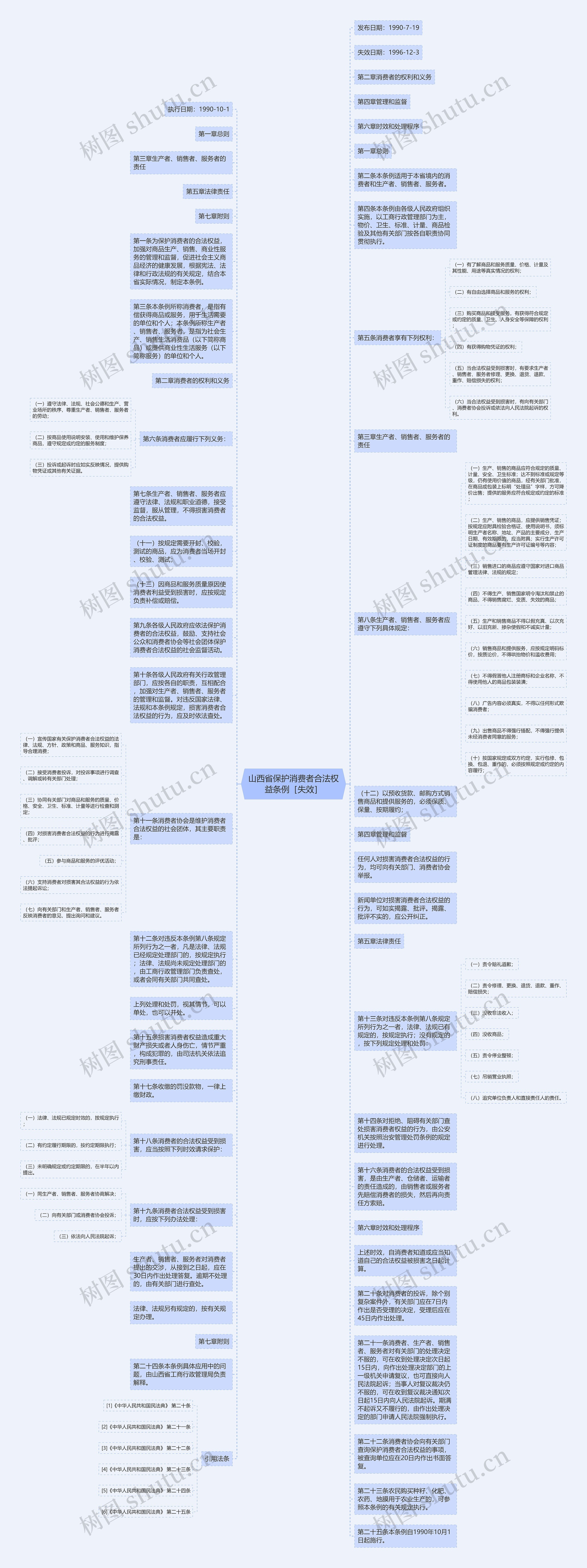 山西省保护消费者合法权益条例［失效］思维导图