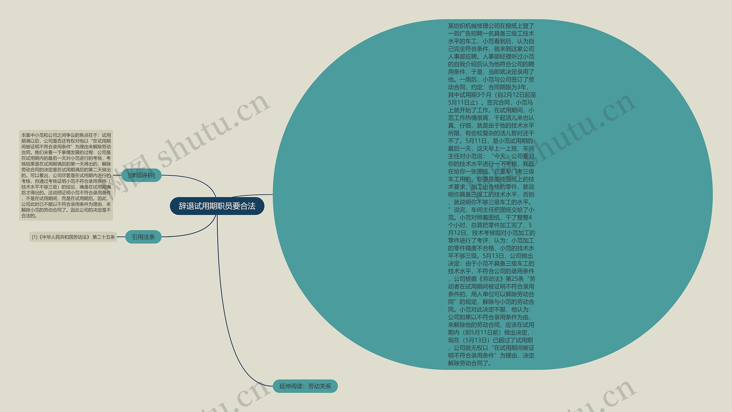 辞退试用期职员要合法思维导图