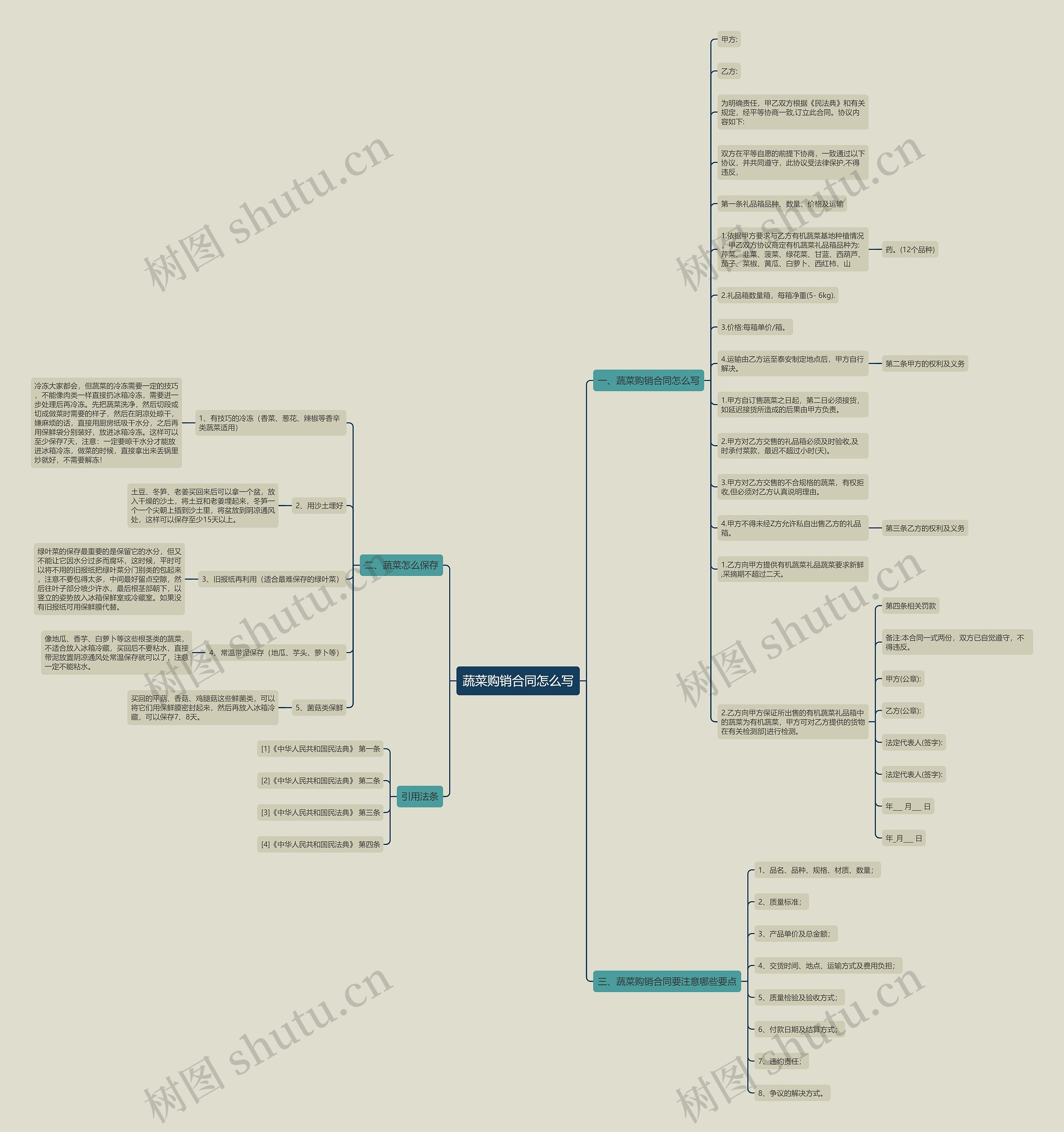 蔬菜购销合同怎么写思维导图