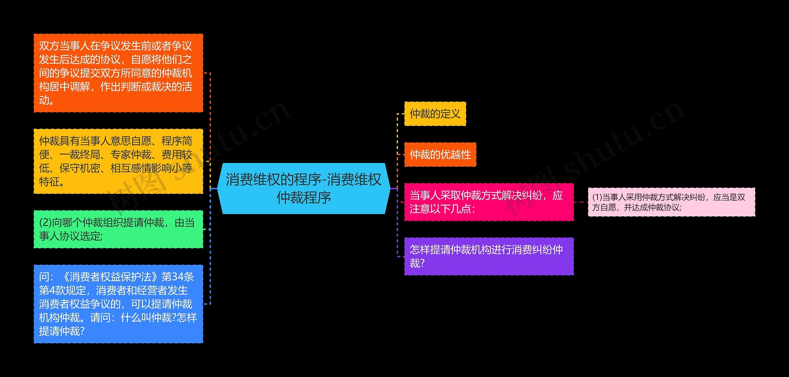 消费维权的程序-消费维权仲裁程序思维导图