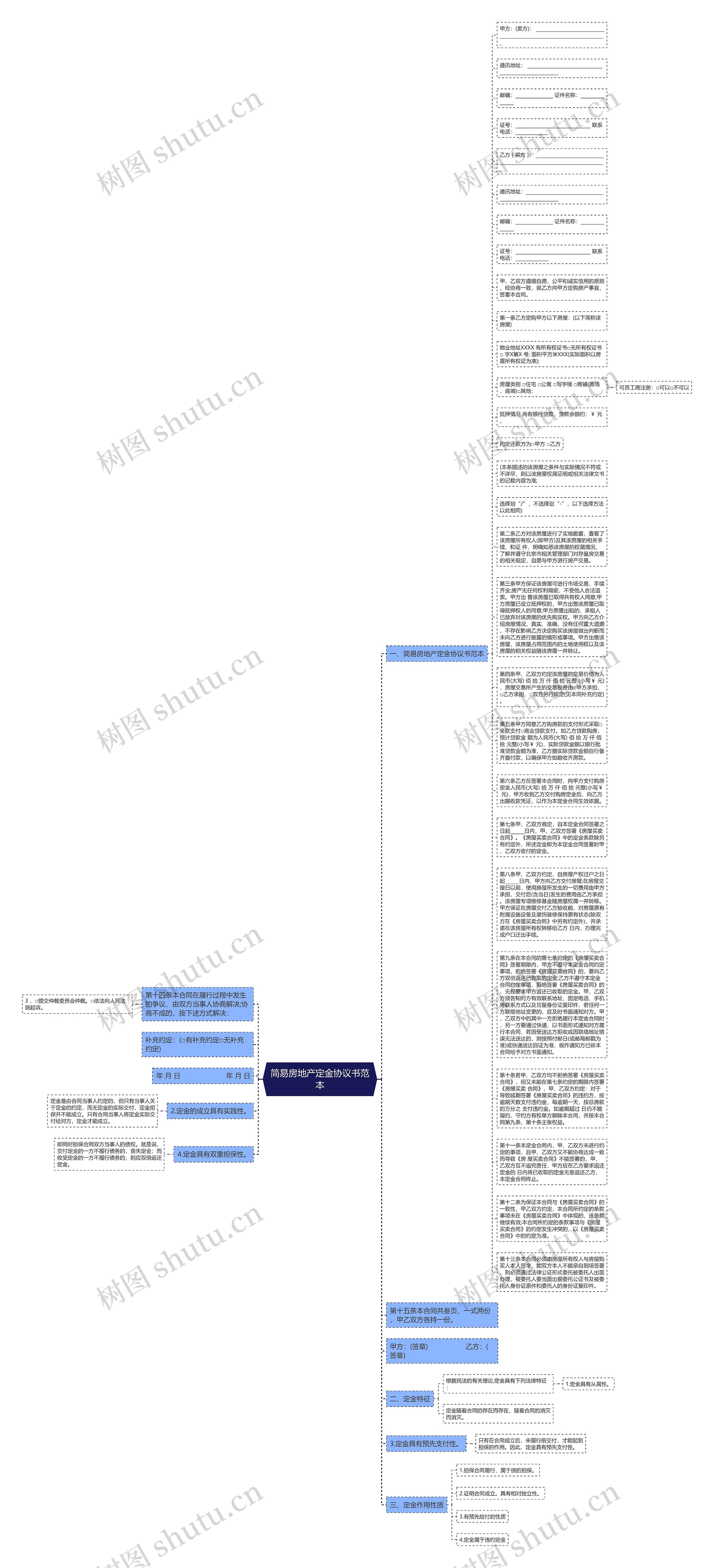 简易房地产定金协议书范本思维导图