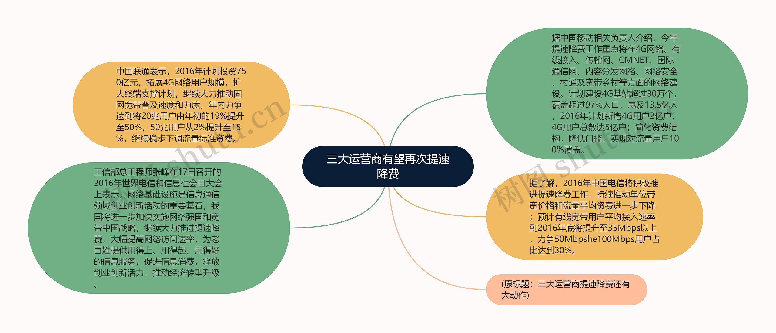 三大运营商有望再次提速降费思维导图