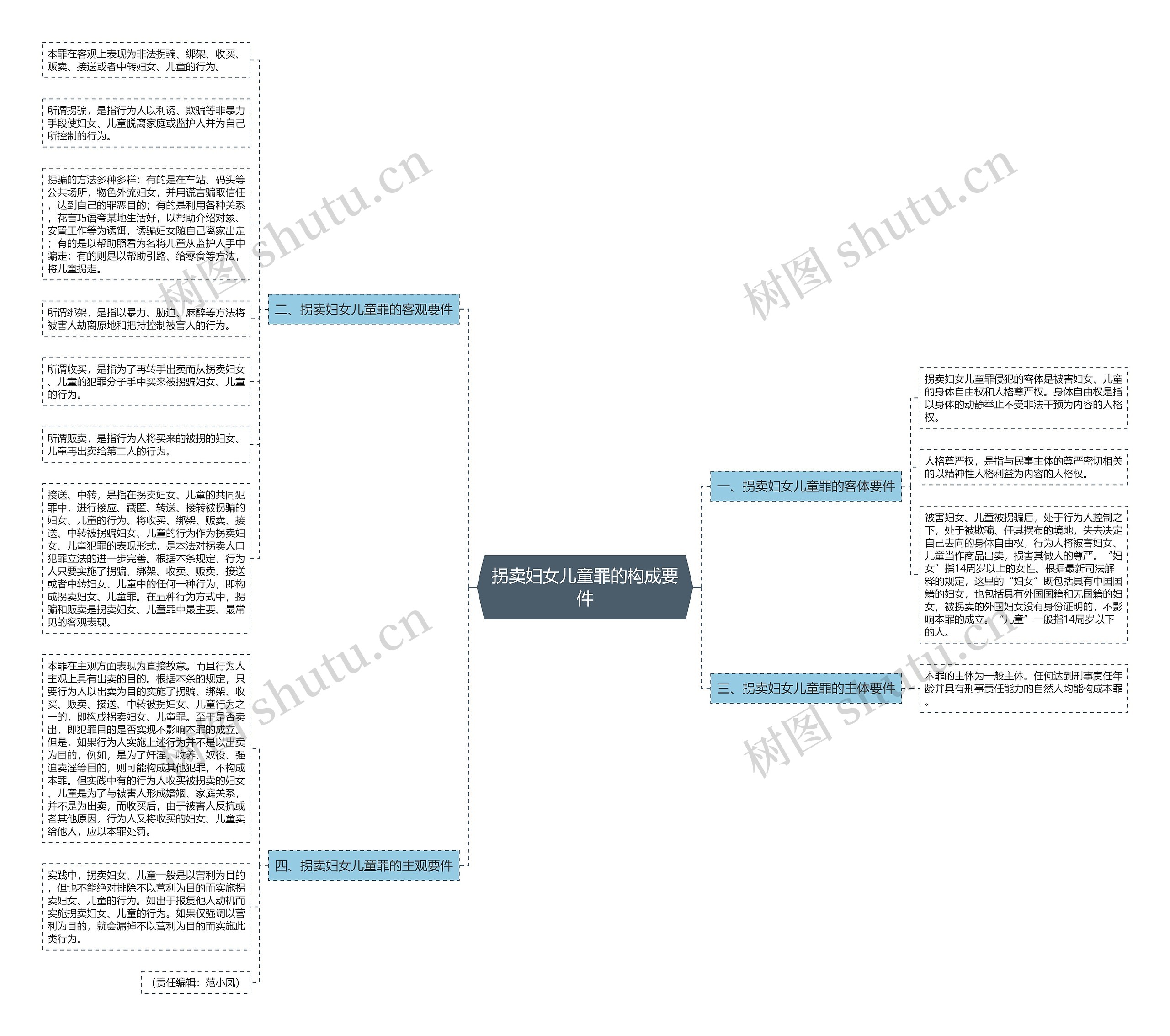 拐卖妇女儿童罪的构成要件思维导图