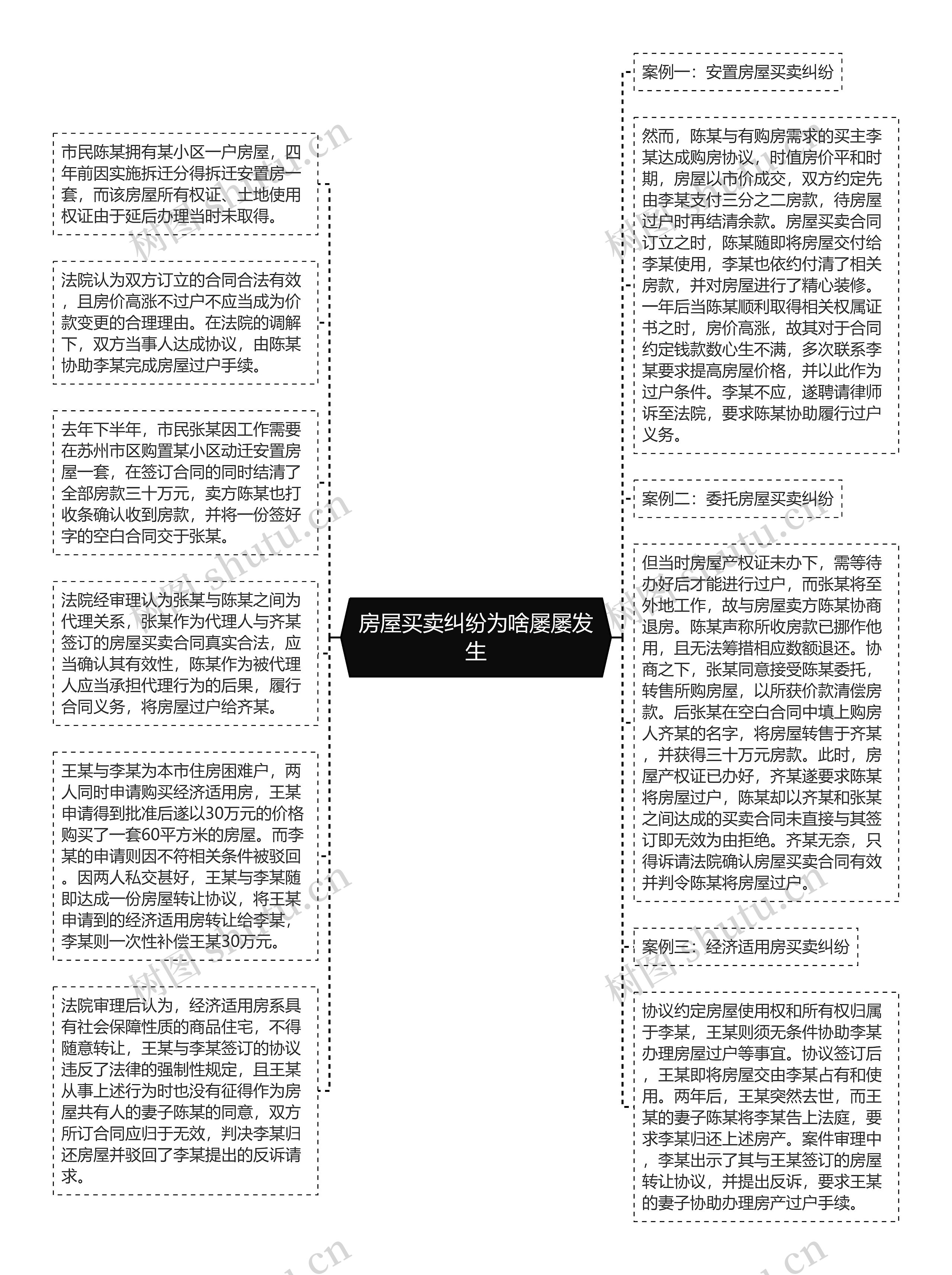 房屋买卖纠纷为啥屡屡发生思维导图