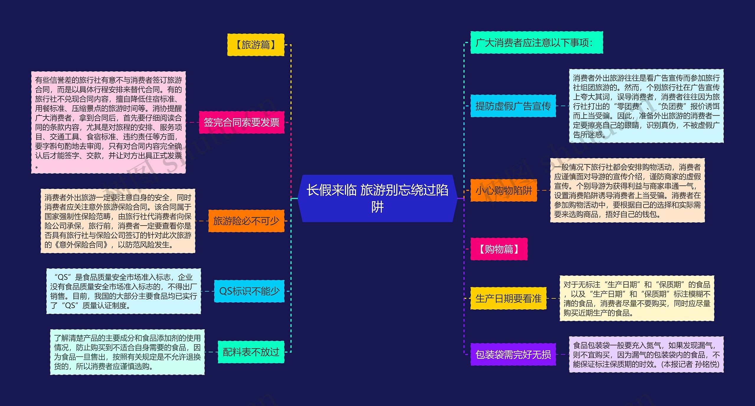 长假来临 旅游别忘绕过陷阱思维导图