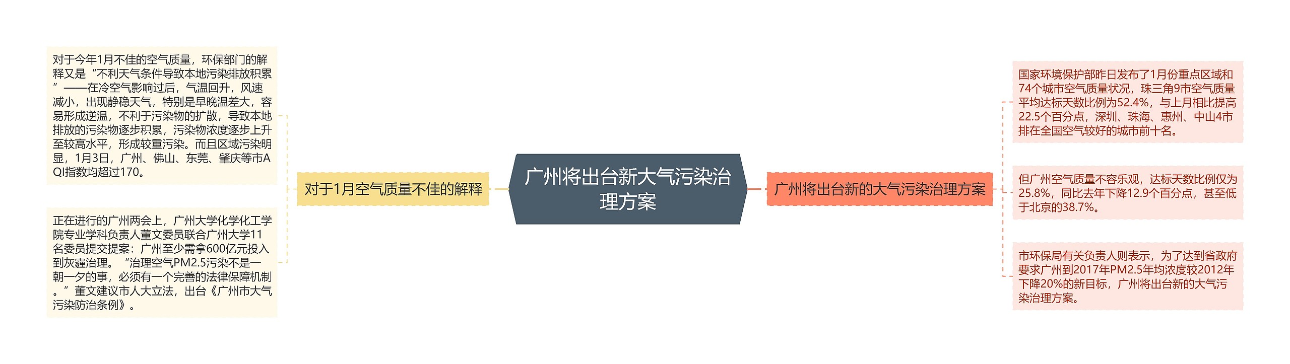 广州将出台新大气污染治理方案 广州将出台新大气污染治理方案