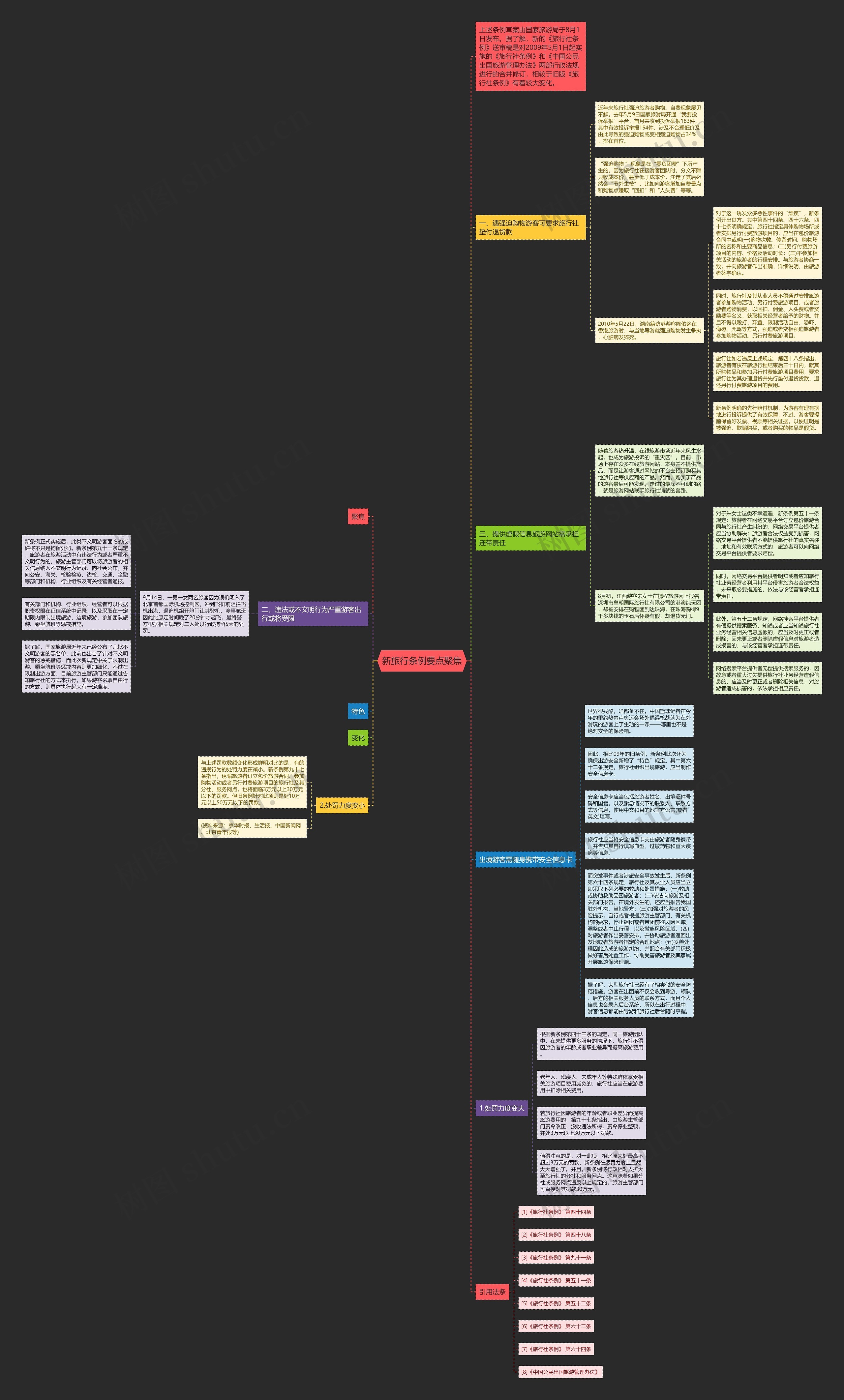 新旅行条例要点聚焦思维导图