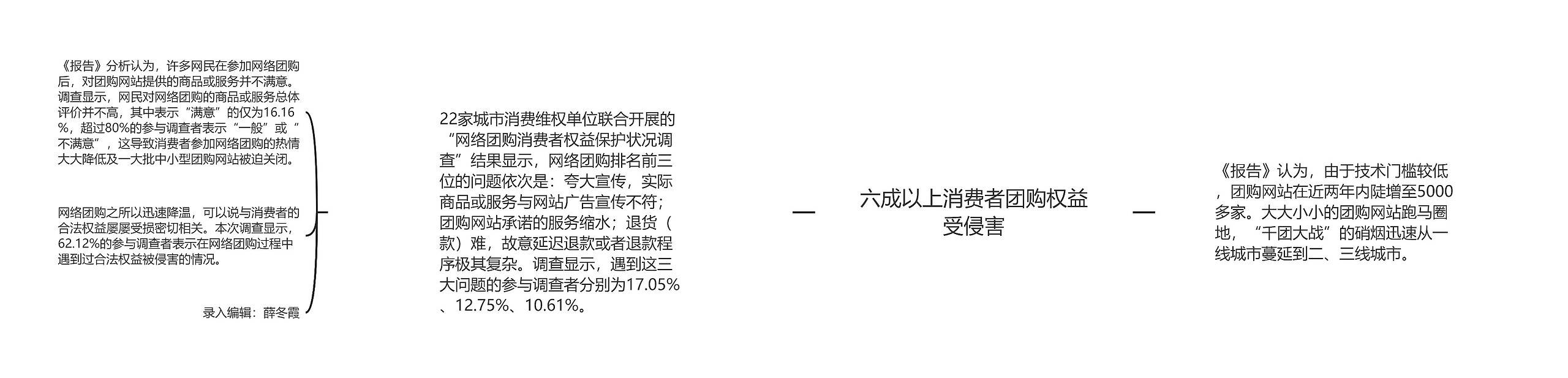 六成以上消费者团购权益受侵害 六成以上消费者团购权益受侵害