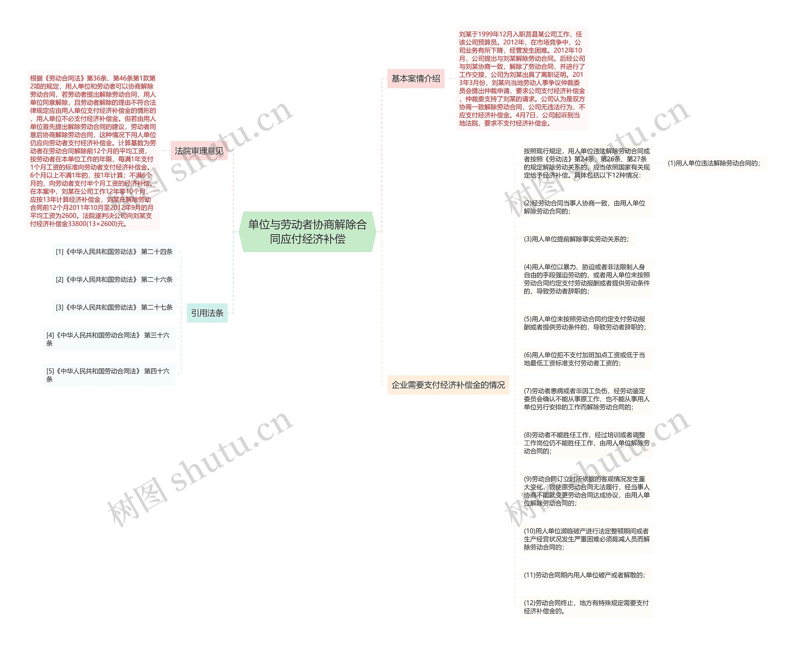 单位与劳动者协商解除合同应付经济补偿思维导图
