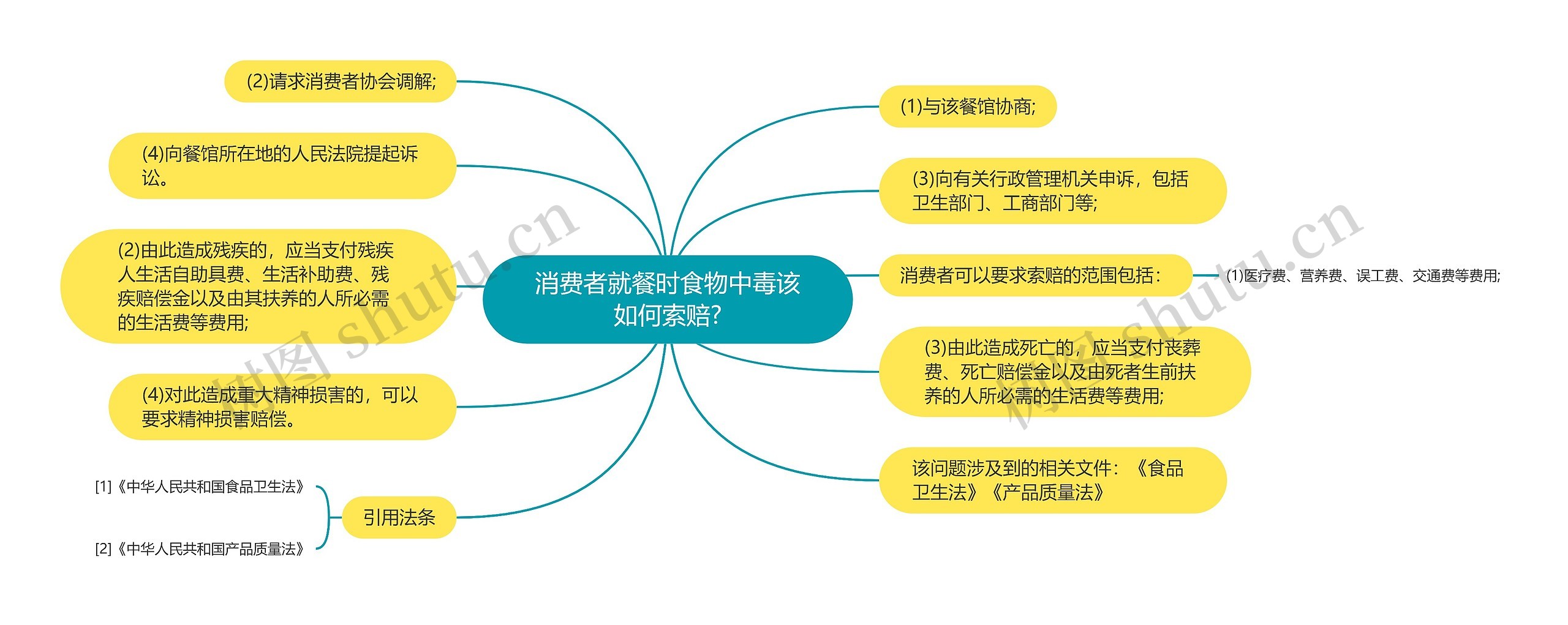 消费者就餐时食物中毒该如何索赔?思维导图