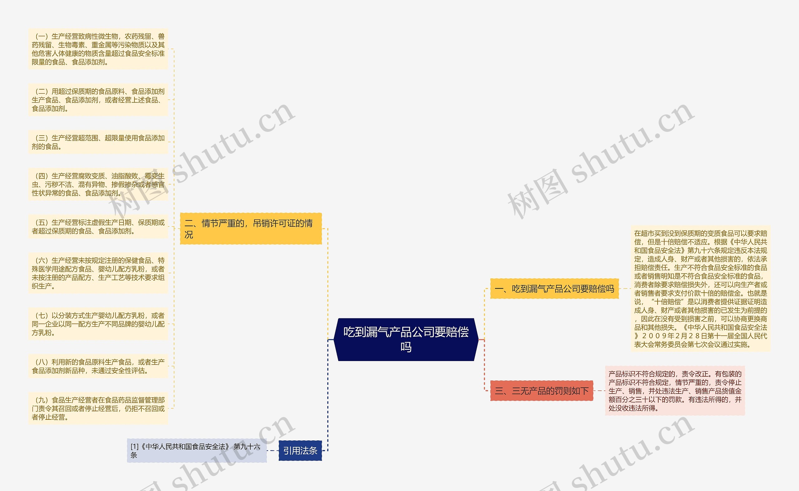 吃到漏气产品公司要赔偿吗思维导图