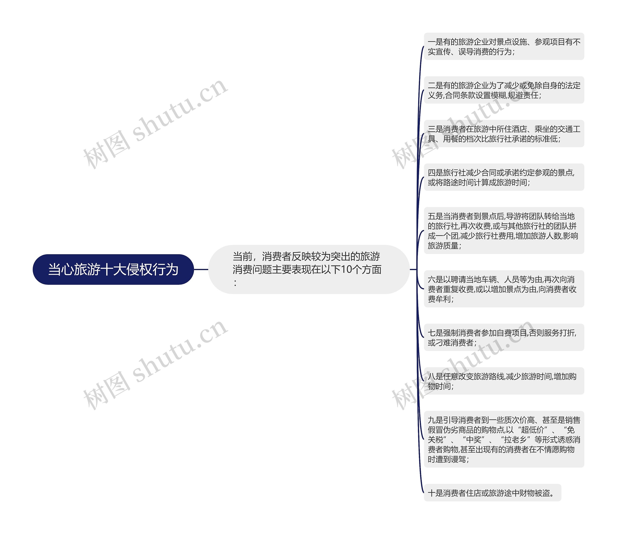 当心旅游十大侵权行为思维导图