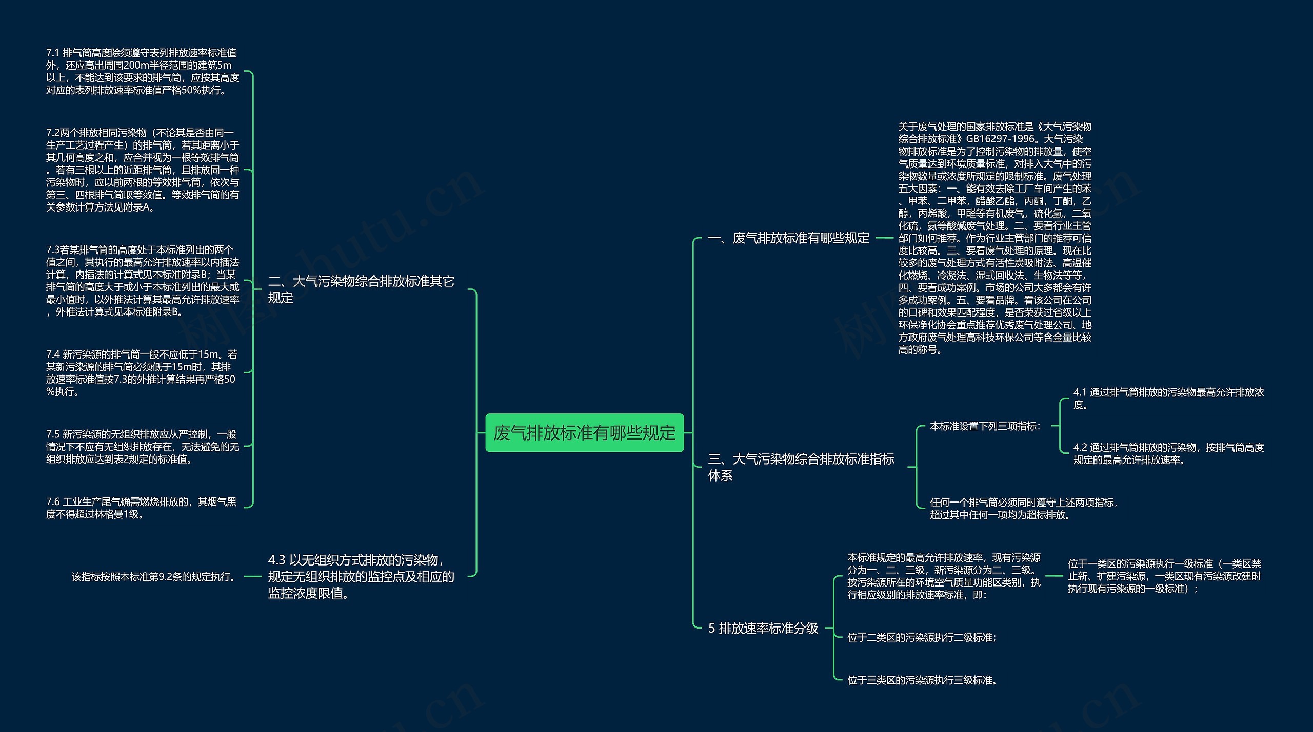 废气排放标准有哪些规定思维导图
