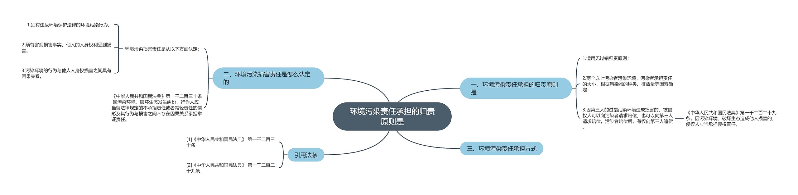 环境污染责任承担的归责原则是思维导图