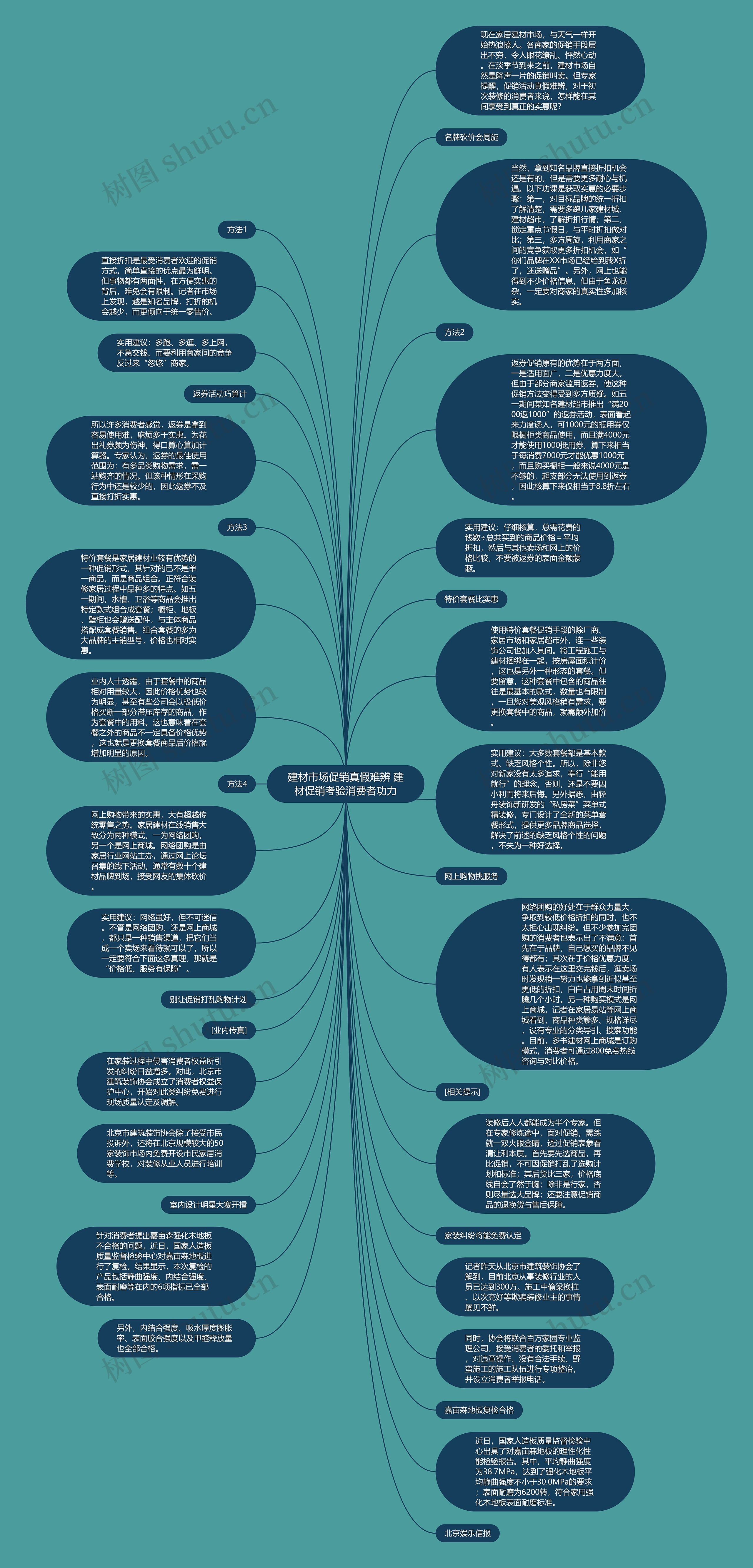 建材市场促销真假难辨 建材促销考验消费者功力思维导图