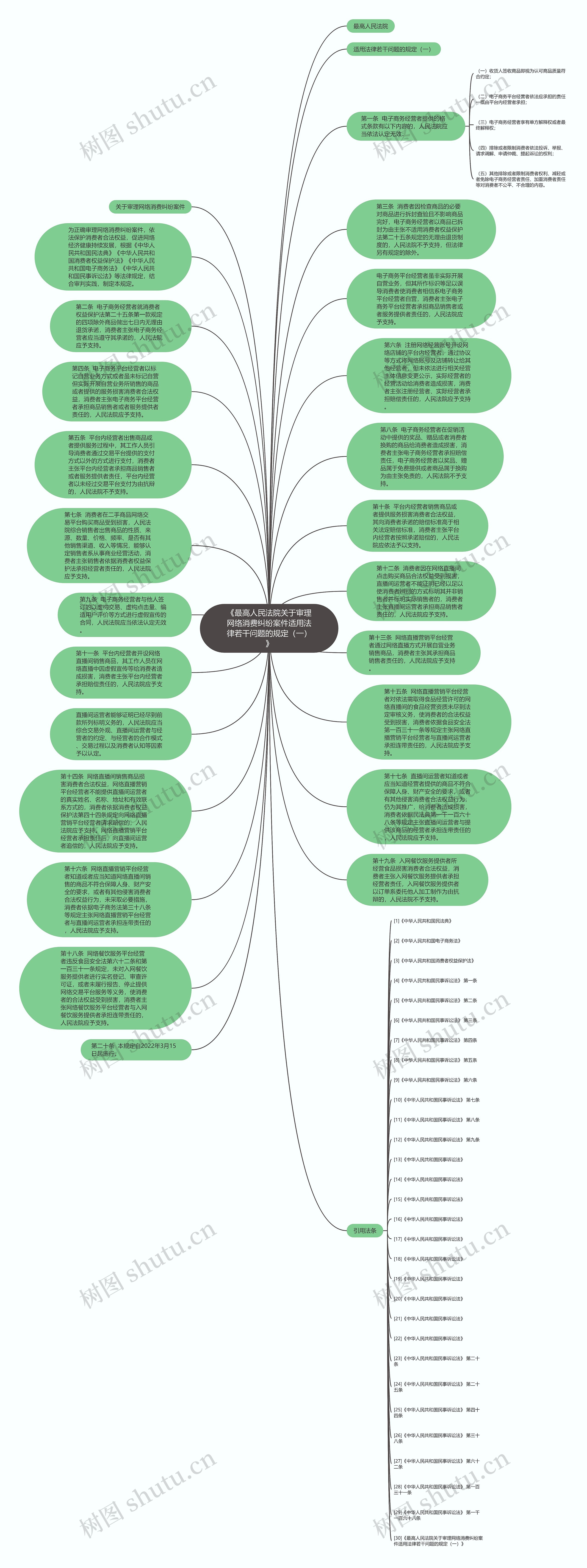 《最高人民法院关于审理网络消费纠纷案件适用法律若干问题的规定（一）》思维导图