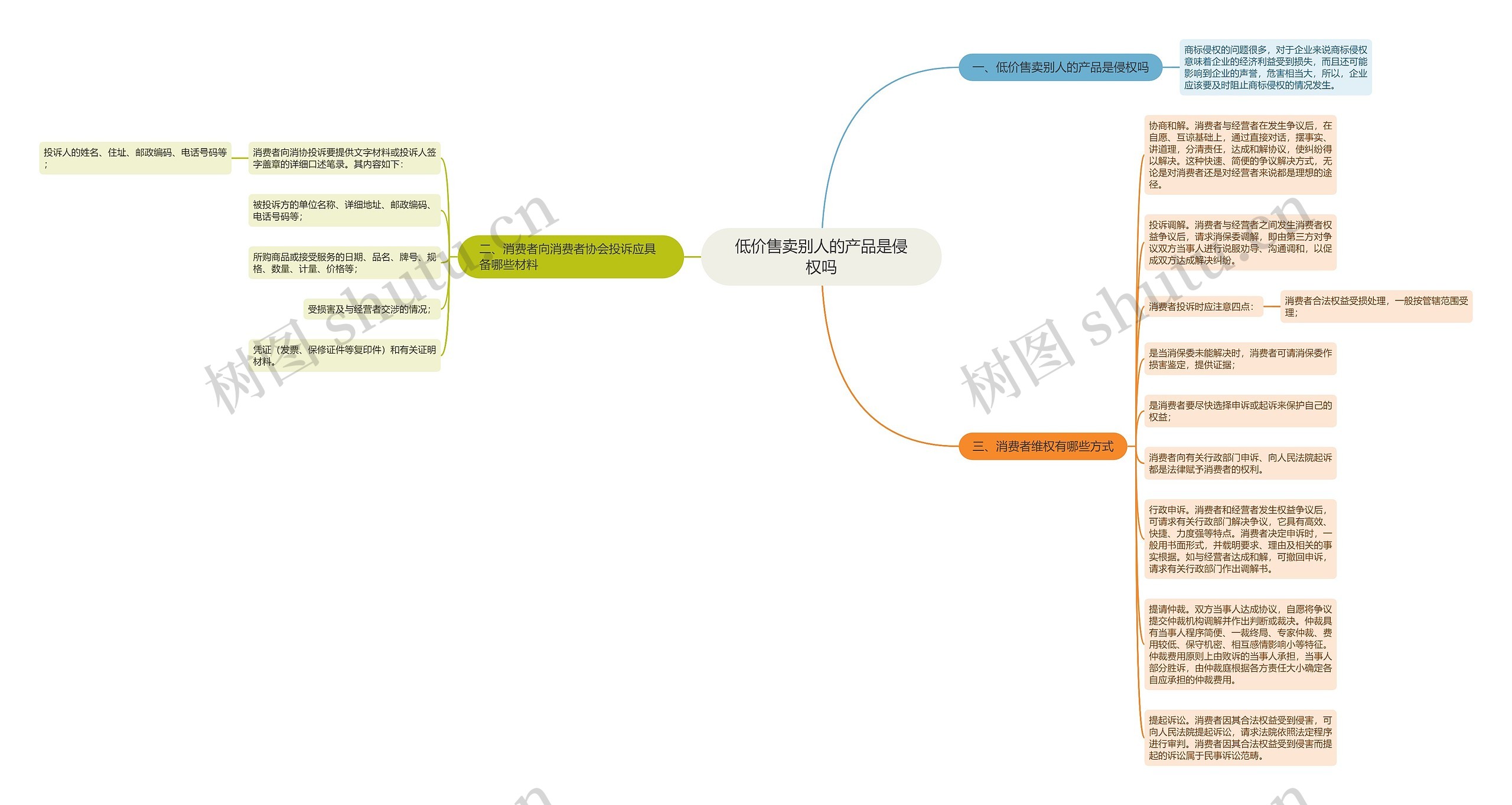 低价售卖别人的产品是侵权吗思维导图