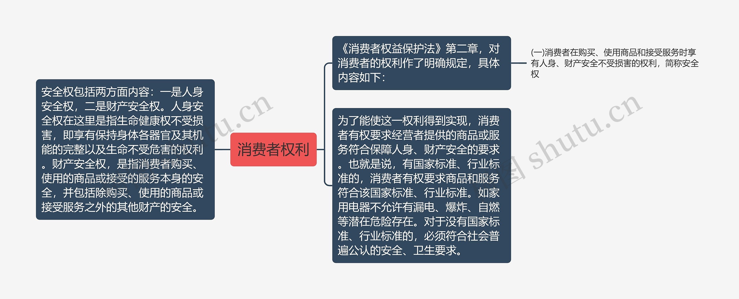 消费者权利思维导图