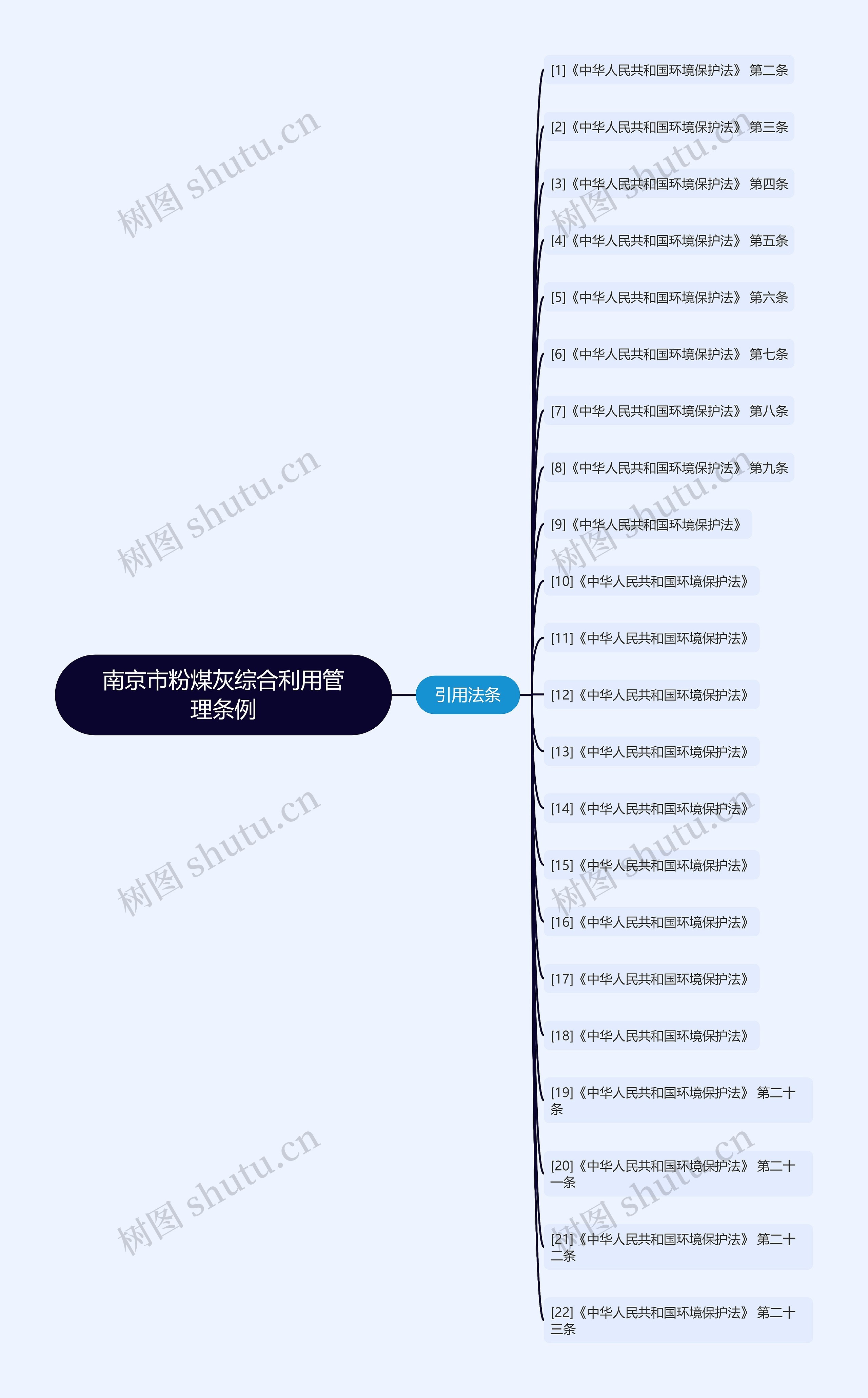 南京市粉煤灰综合利用管理条例思维导图