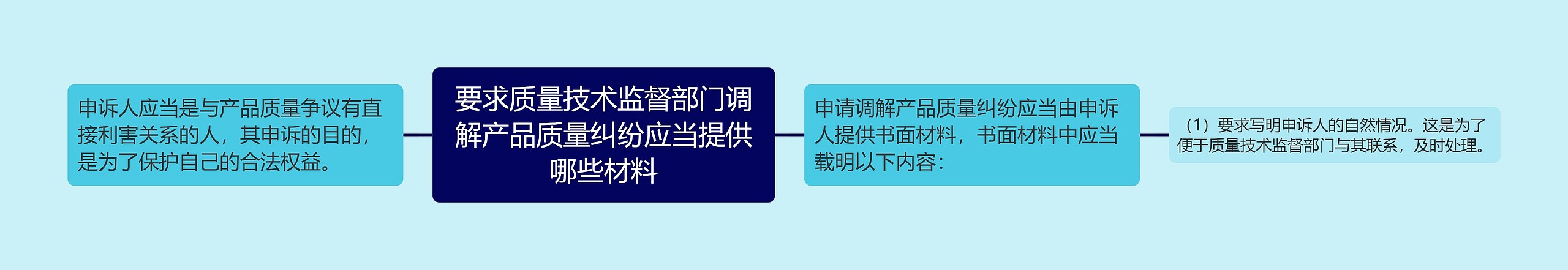 要求质量技术监督部门调解产品质量纠纷应当提供哪些材料