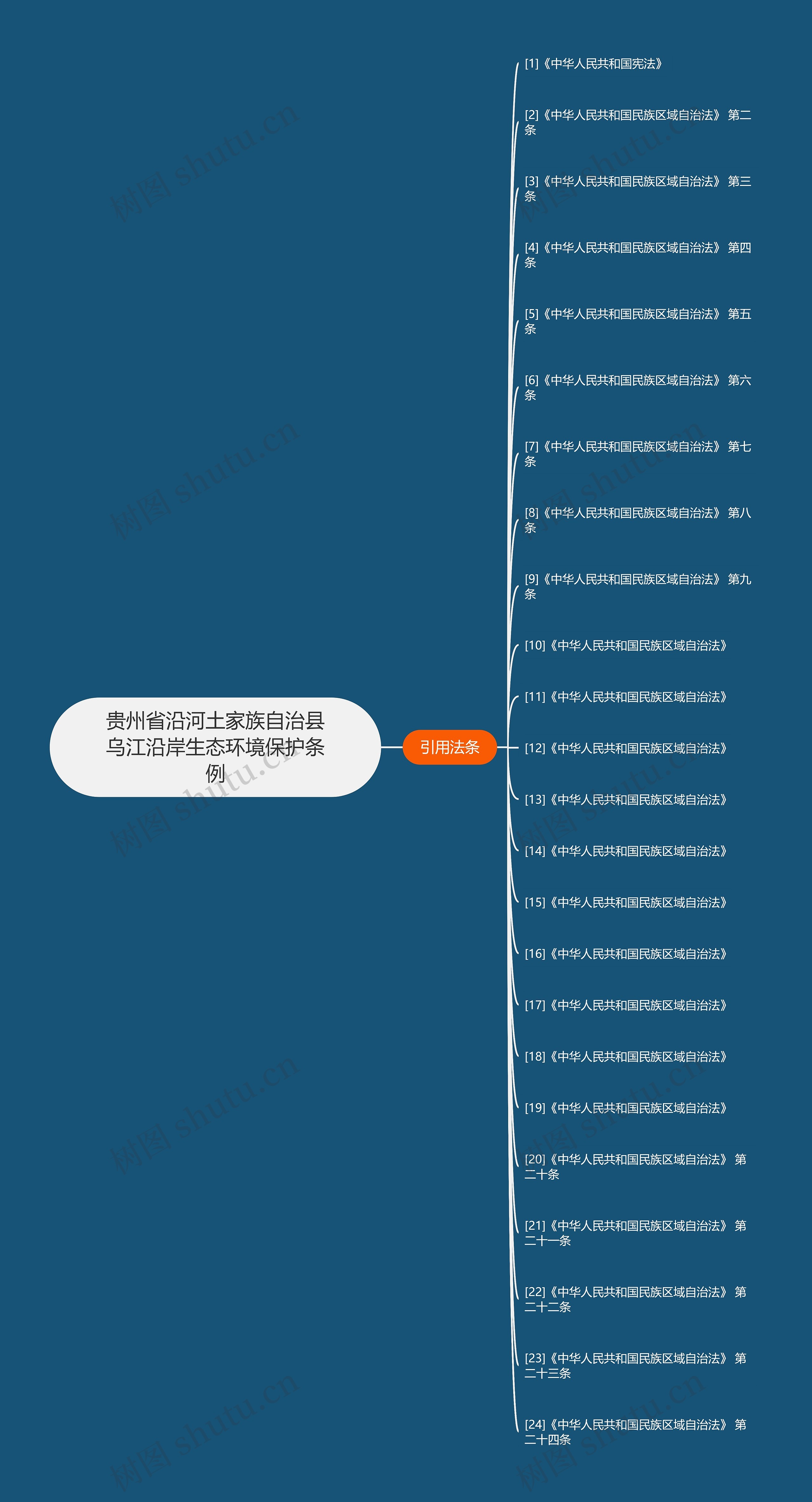 贵州省沿河土家族自治县乌江沿岸生态环境保护条例思维导图