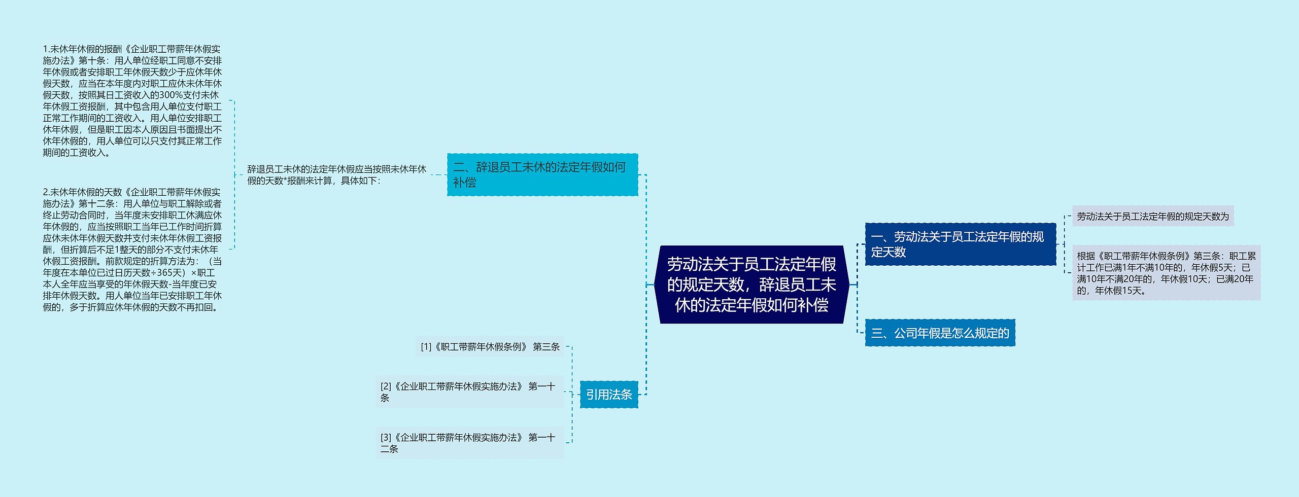 劳动法关于员工法定年假的规定天数，辞退员工未休的法定年假如何补偿