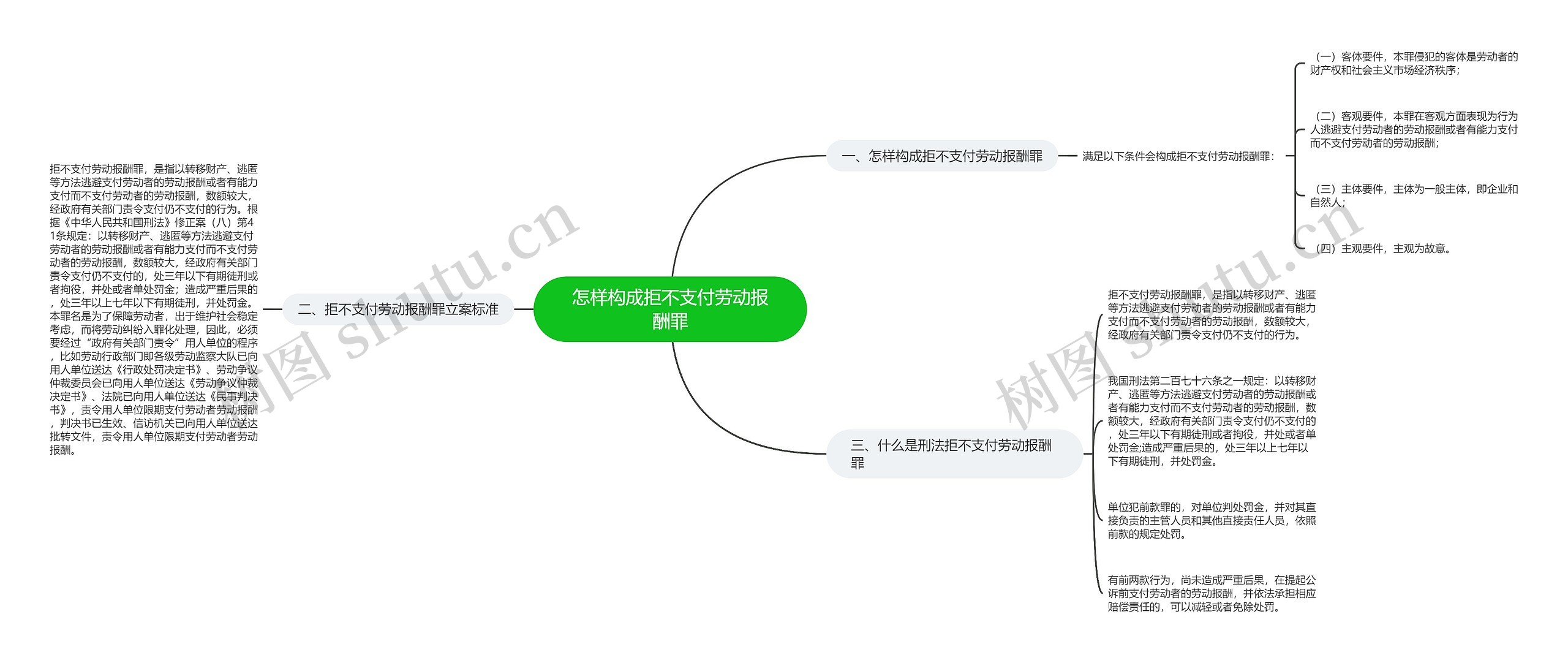 怎样构成拒不支付劳动报酬罪思维导图