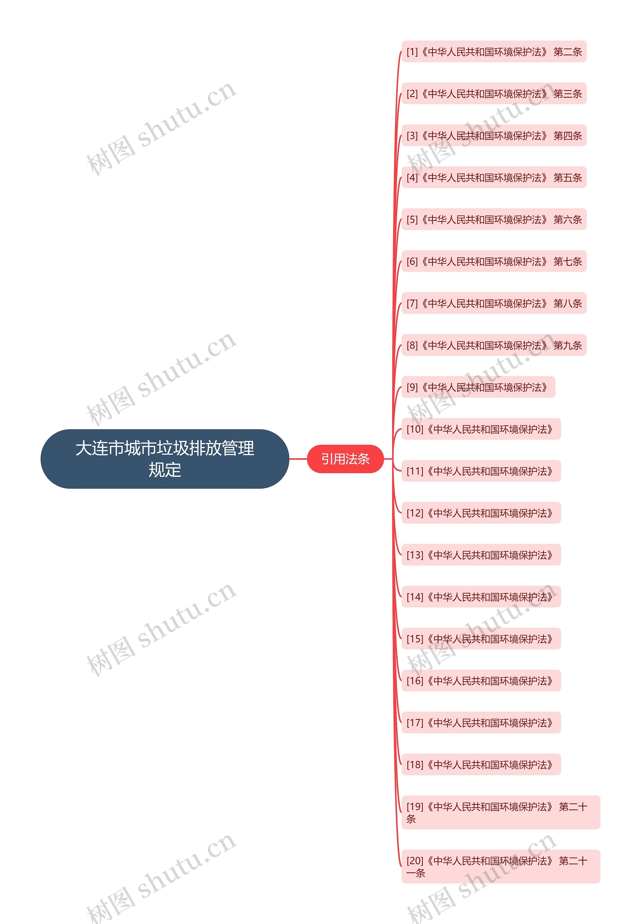 大连市城市垃圾排放管理规定思维导图