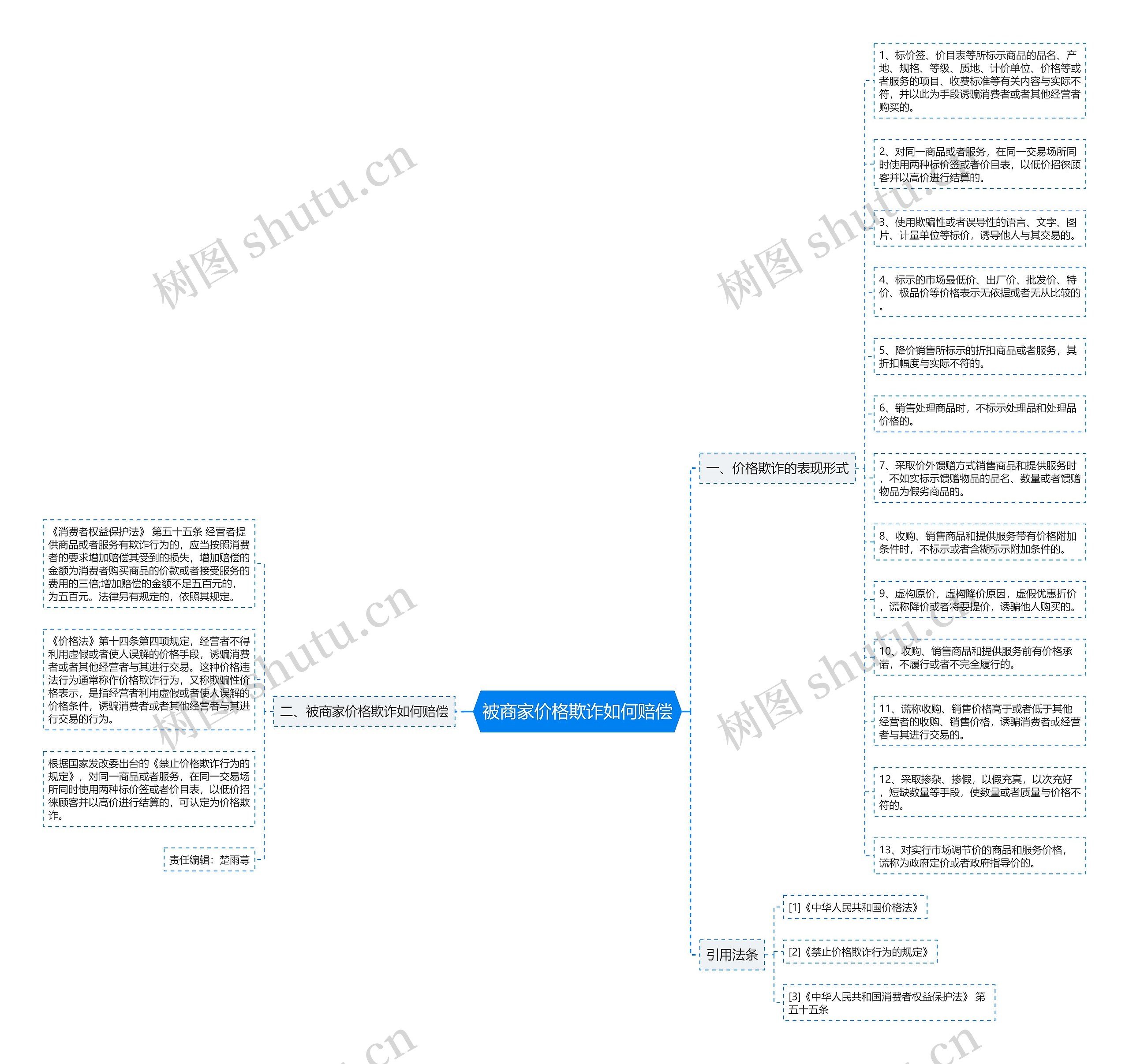 被商家价格欺诈如何赔偿思维导图